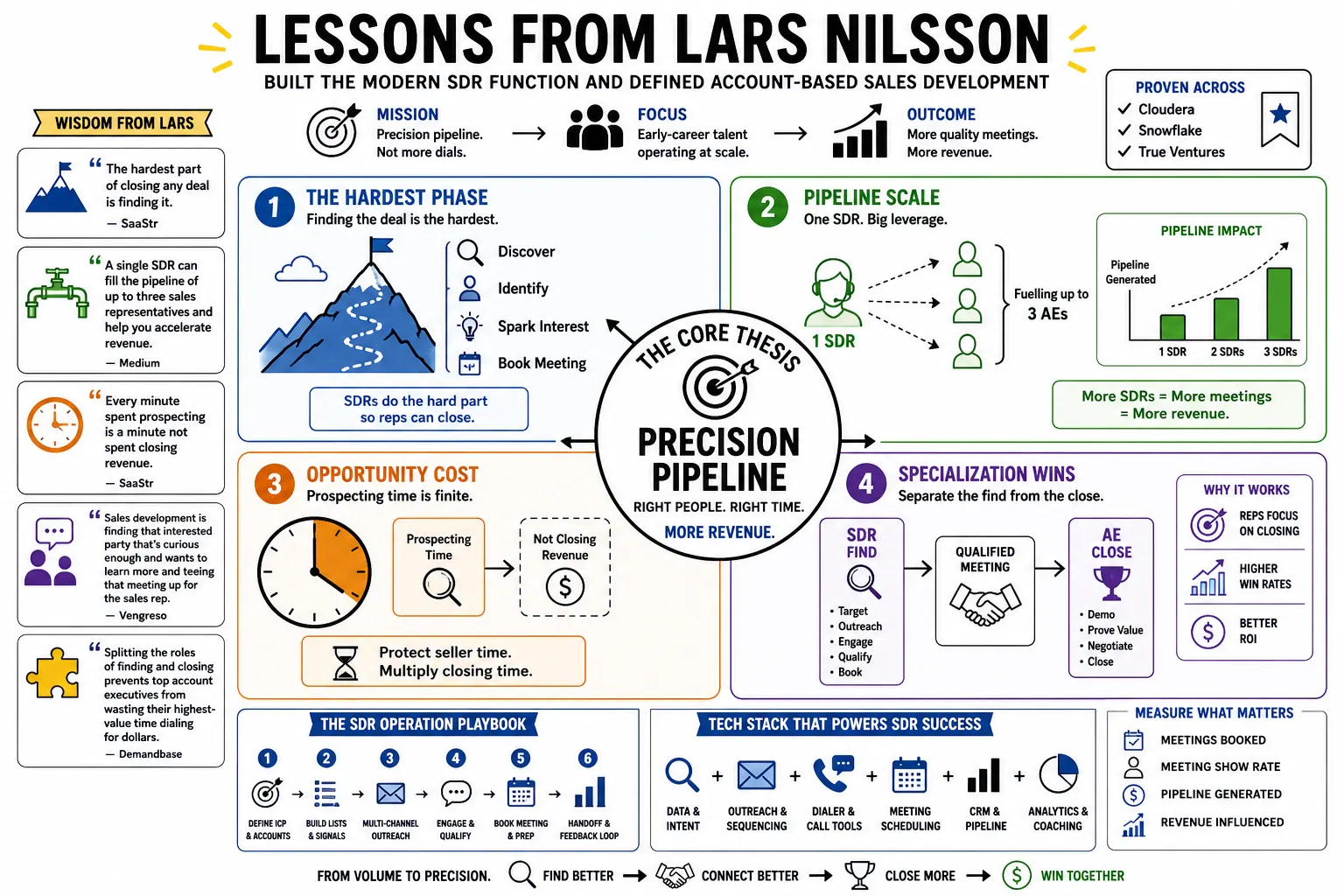 Visual summary of operating lessons from Lars Nilsson.