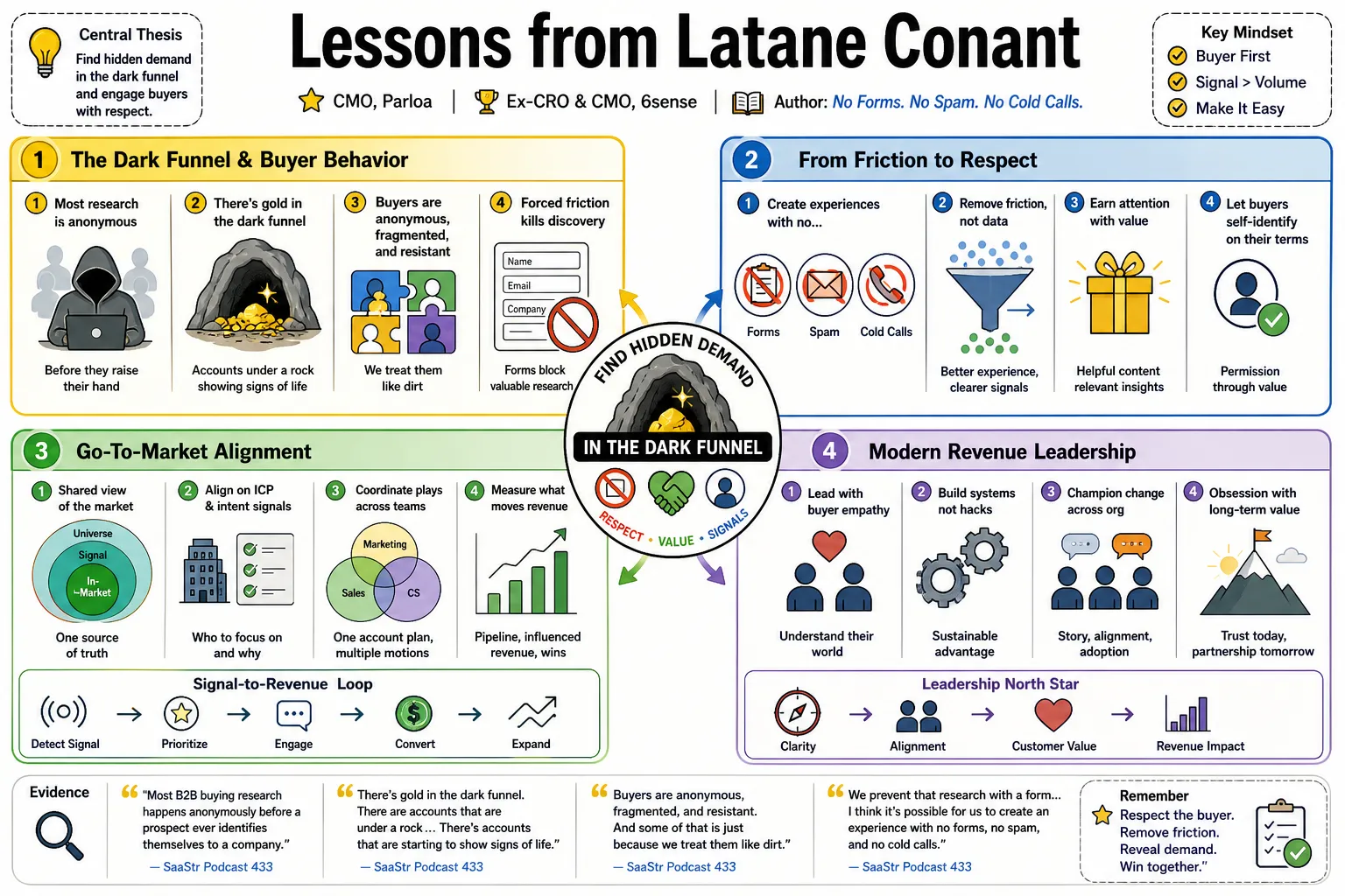 Visual summary of operating lessons from Latane Conant.