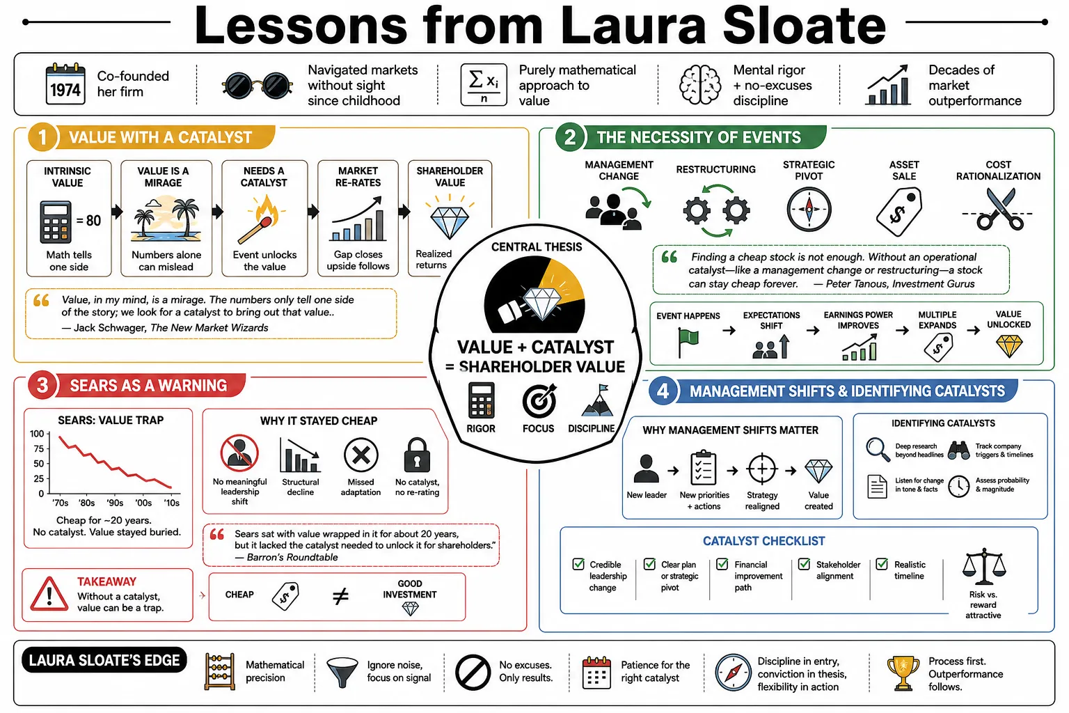 Visual summary of operating lessons from Laura Sloate.
