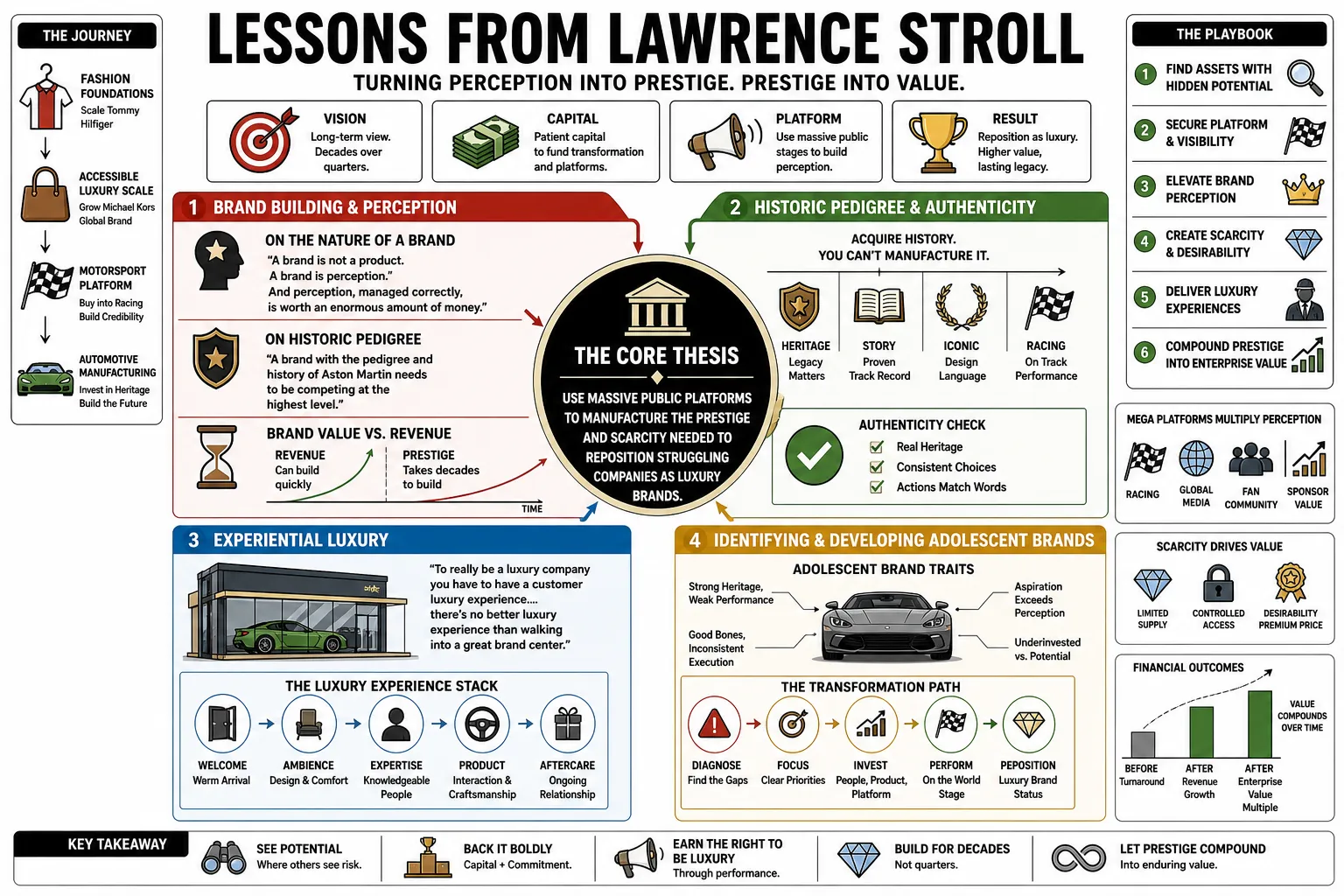 Visual summary of operating lessons from Lawrence Stroll.