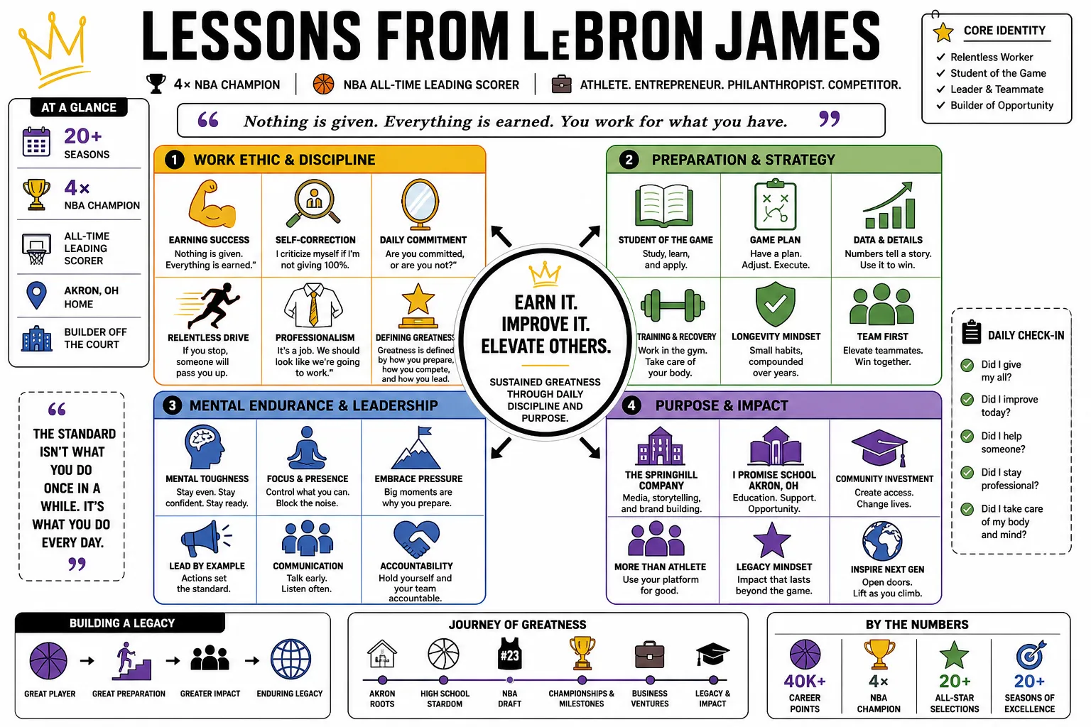 Visual summary of operating lessons from LeBron James.