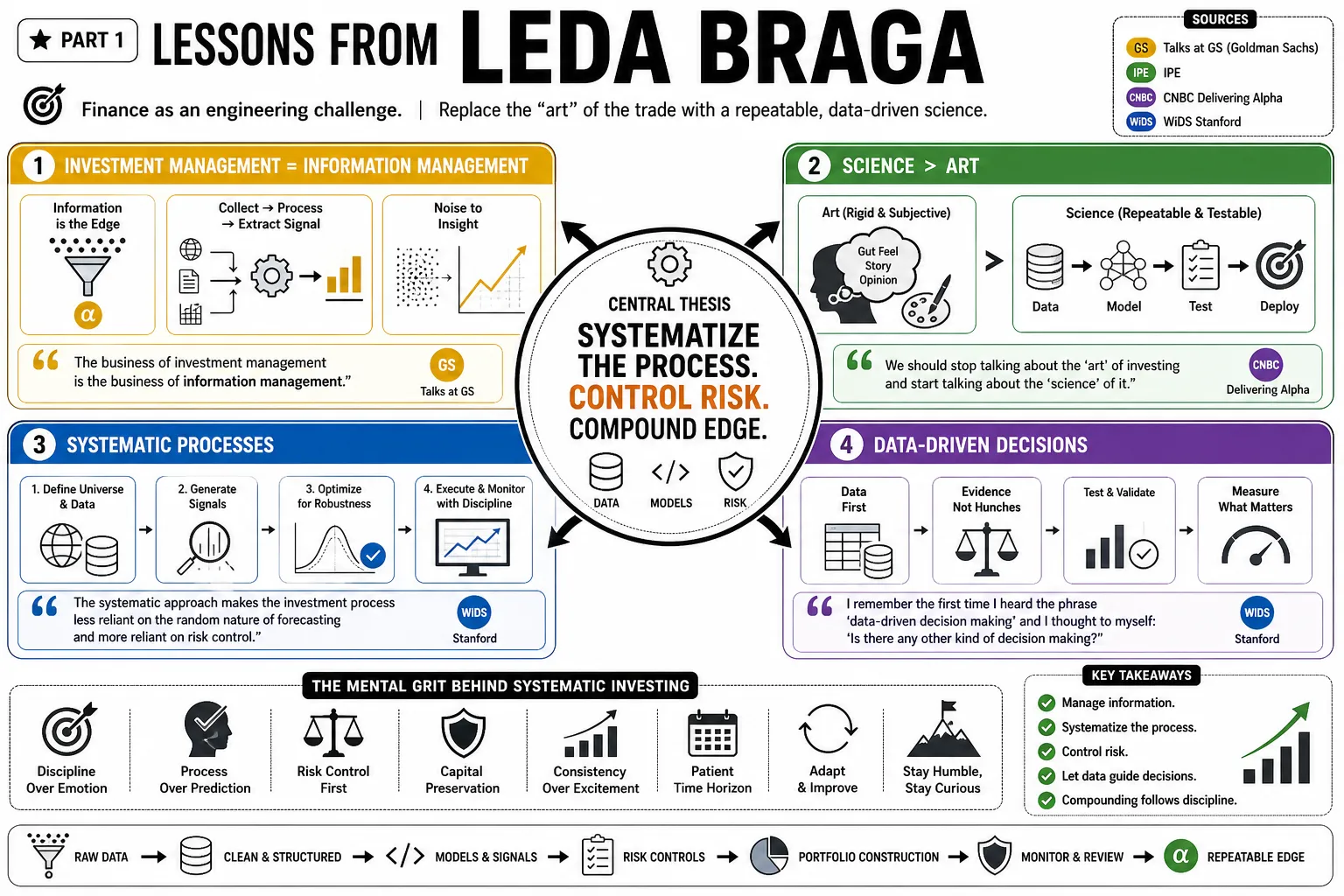 Visual summary of operating lessons from Leda Braga.