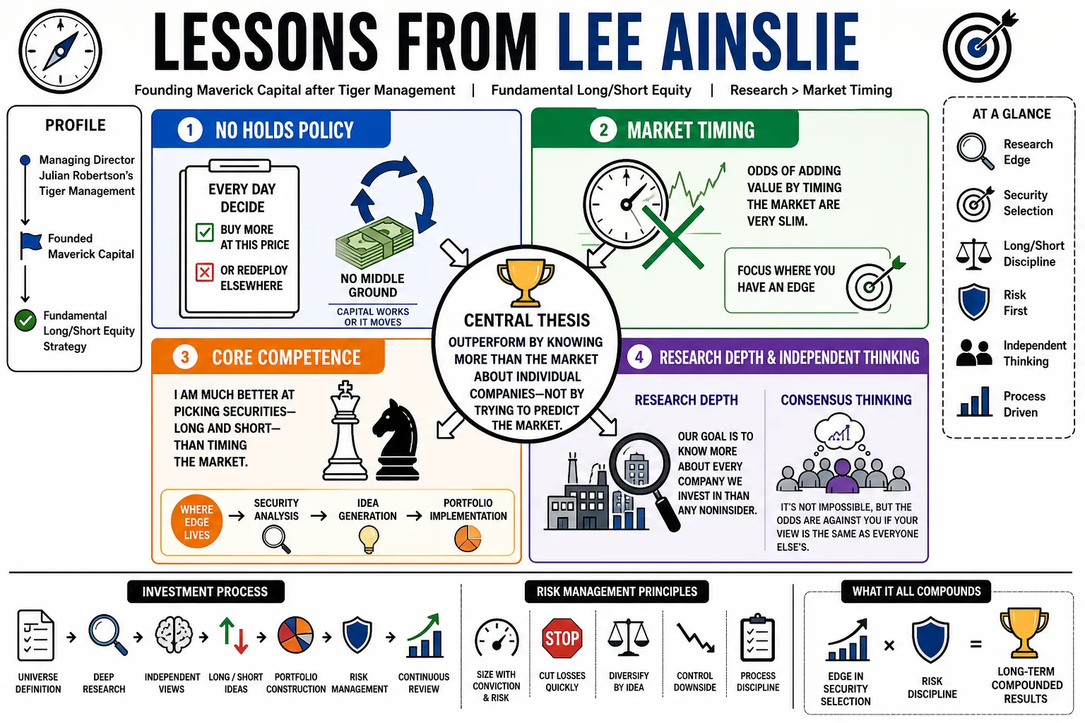 Visual summary of operating lessons from Lee Ainslie.
