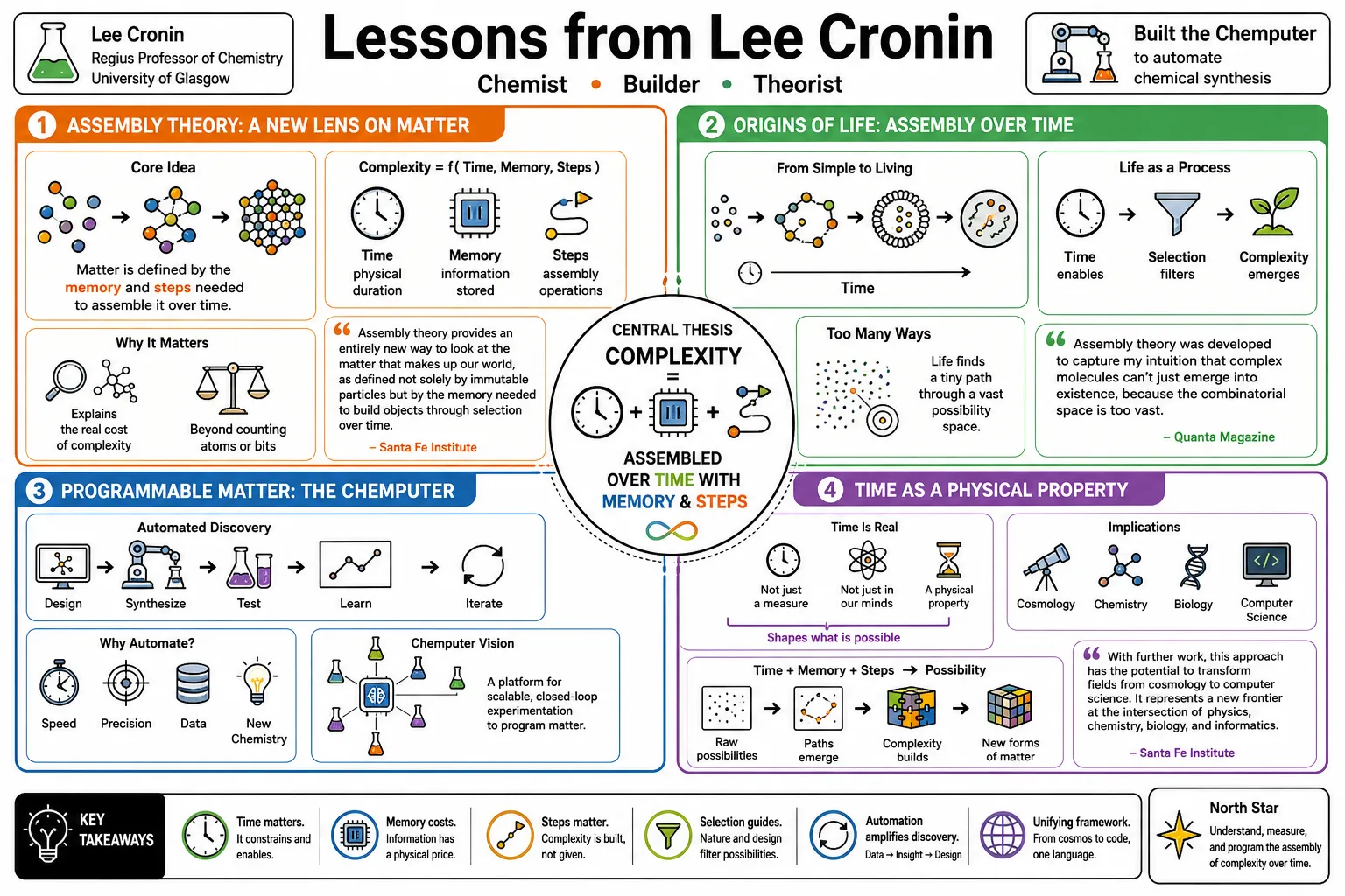 Visual summary of operating lessons from Lee Cronin.