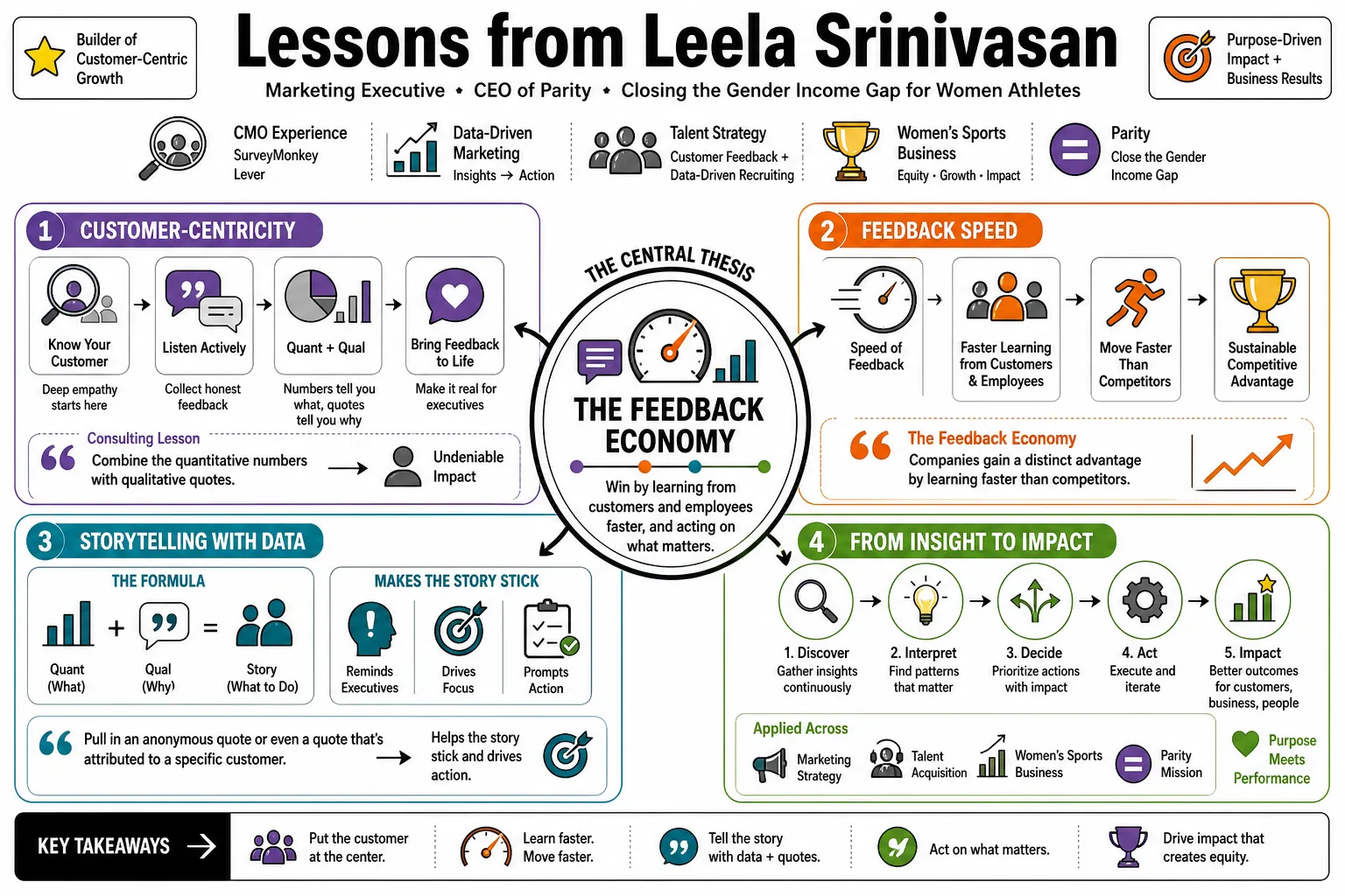 Visual summary of operating lessons from Leela Srinivasan.