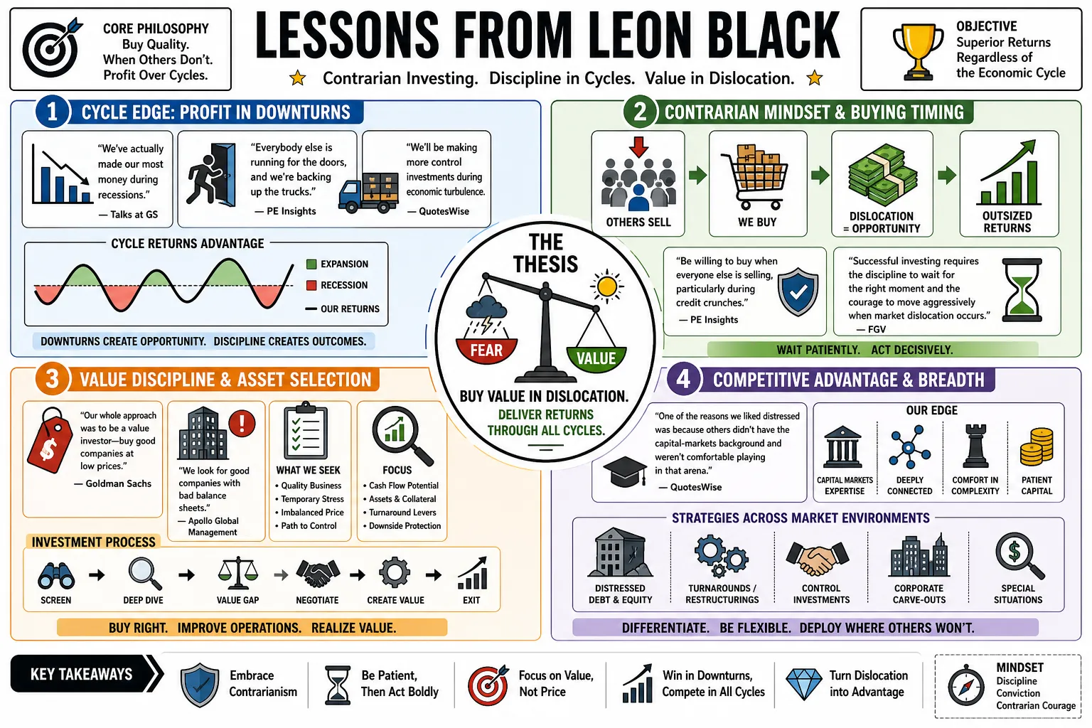 Visual summary of operating lessons from Leon Black.