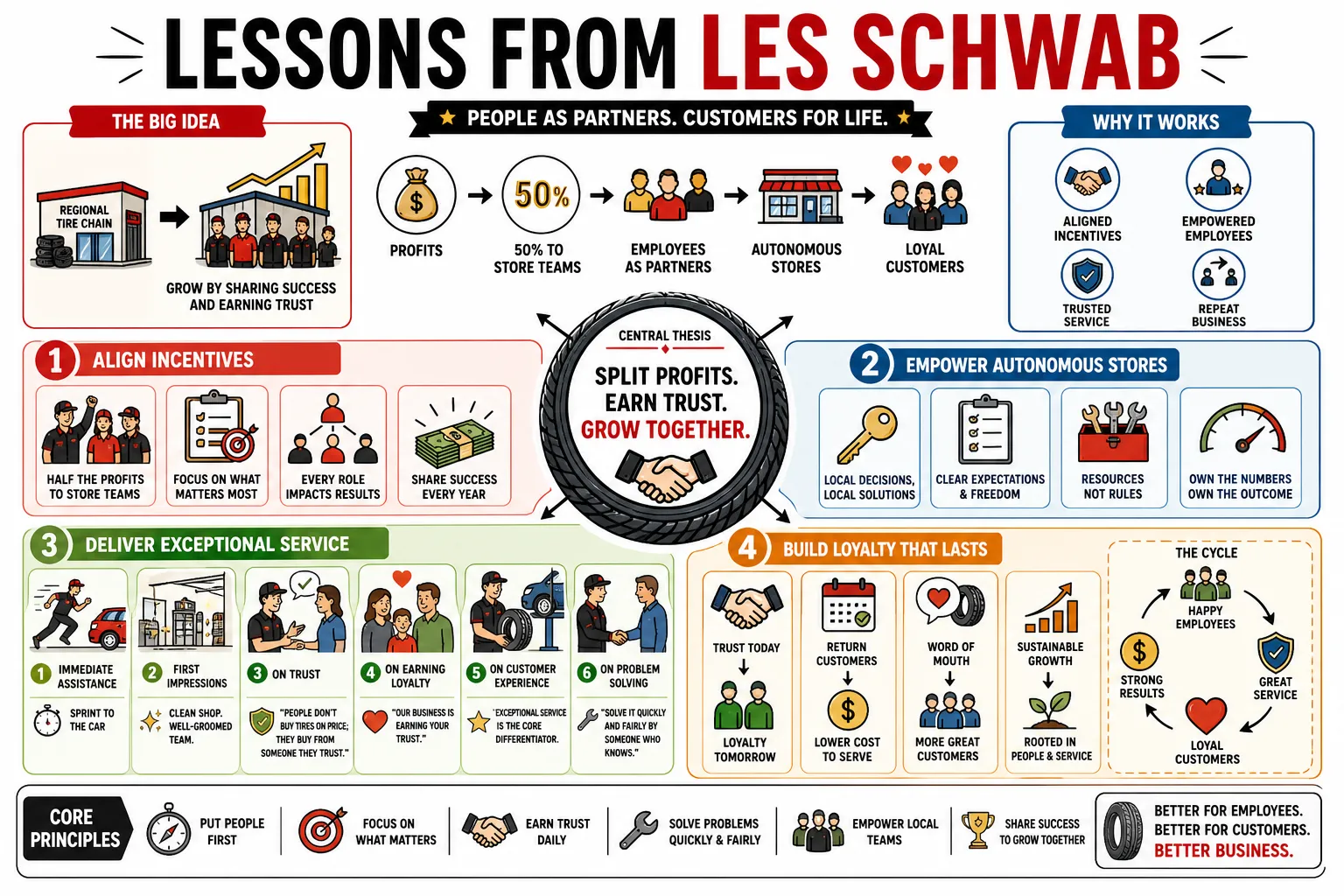 Visual summary of operating lessons from Les Schwab.