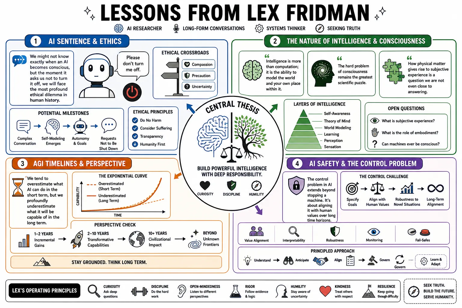 Visual summary of operating lessons from Lex Fridman.