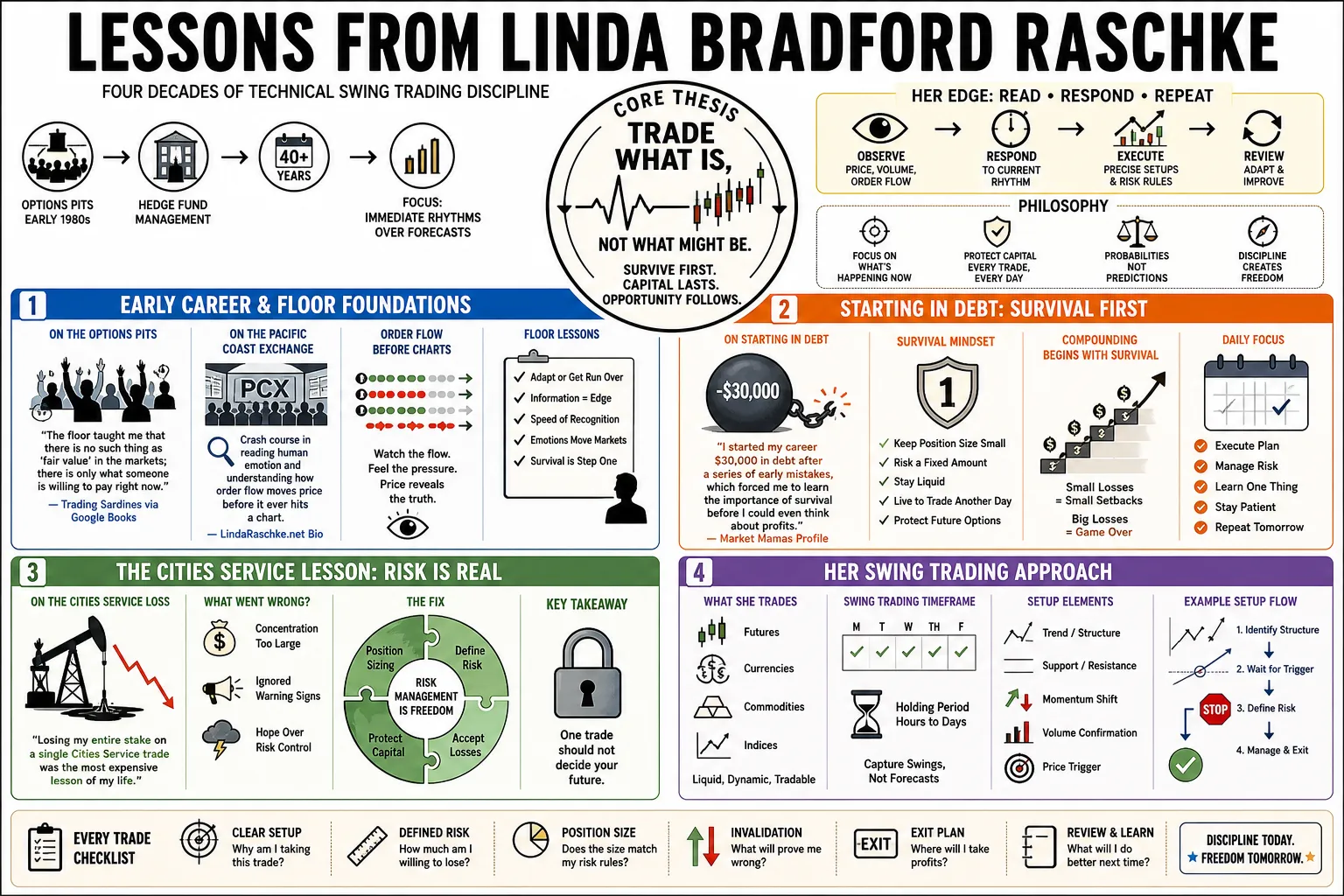 Visual summary of operating lessons from Linda Bradford Raschke.