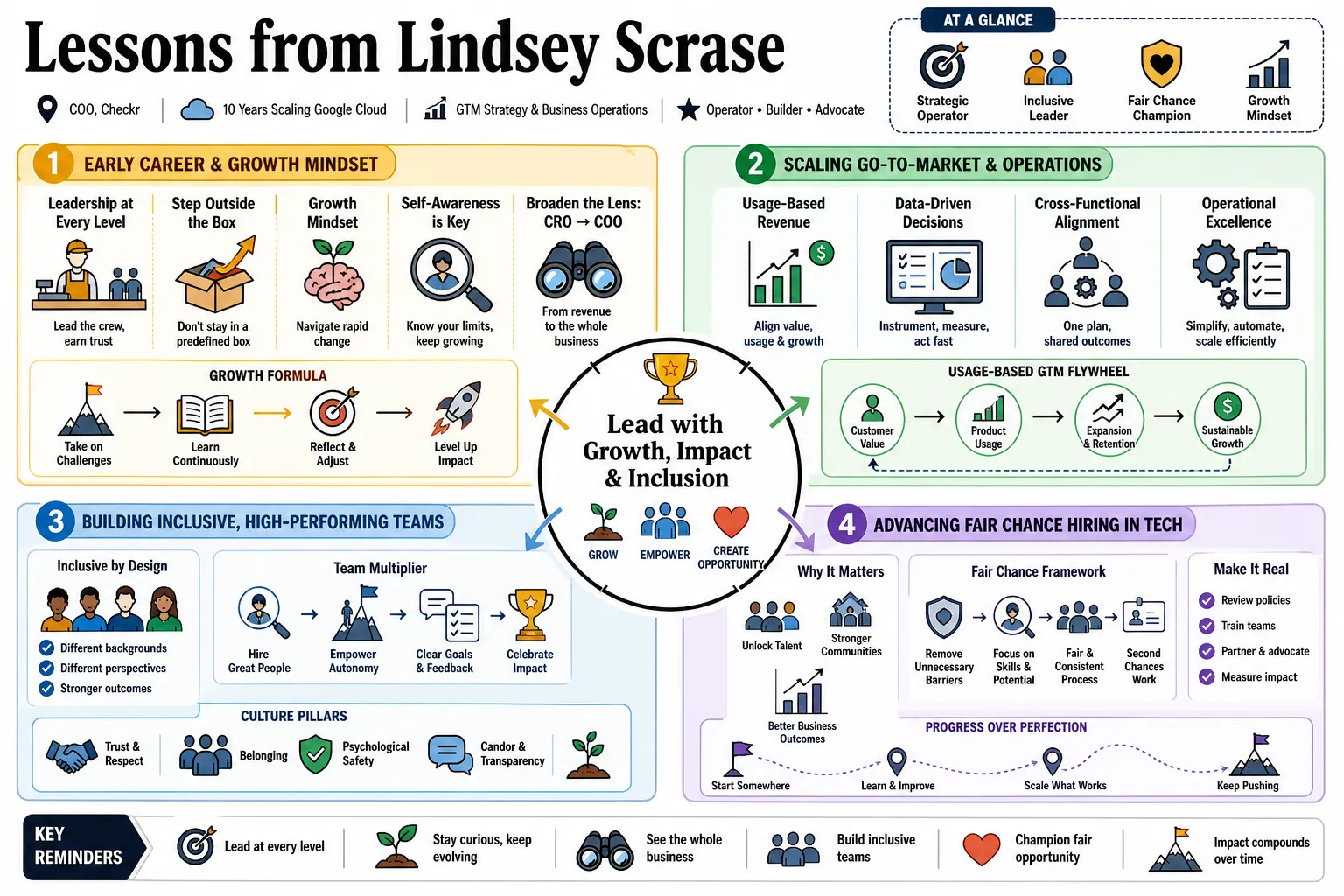 Visual summary of operating lessons from Lindsey Scrase.