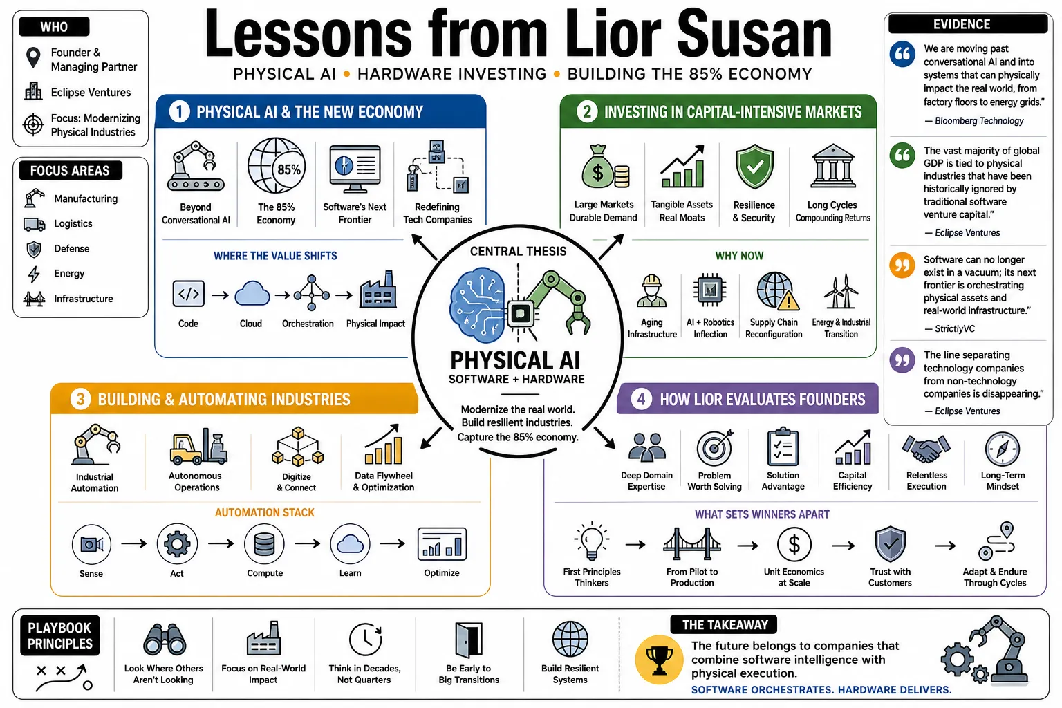 Visual summary of operating lessons from Lior Susan.