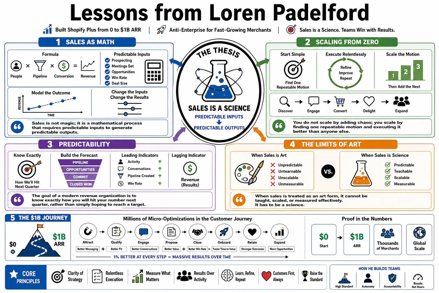 Visual summary of operating lessons from Loren Padelford.
