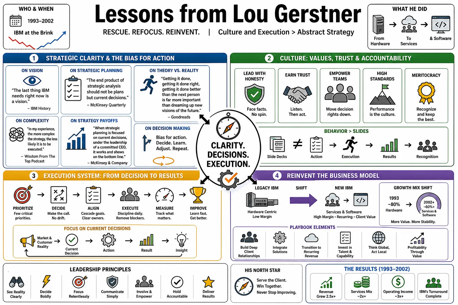 Visual summary of operating lessons from Lou Gerstner.