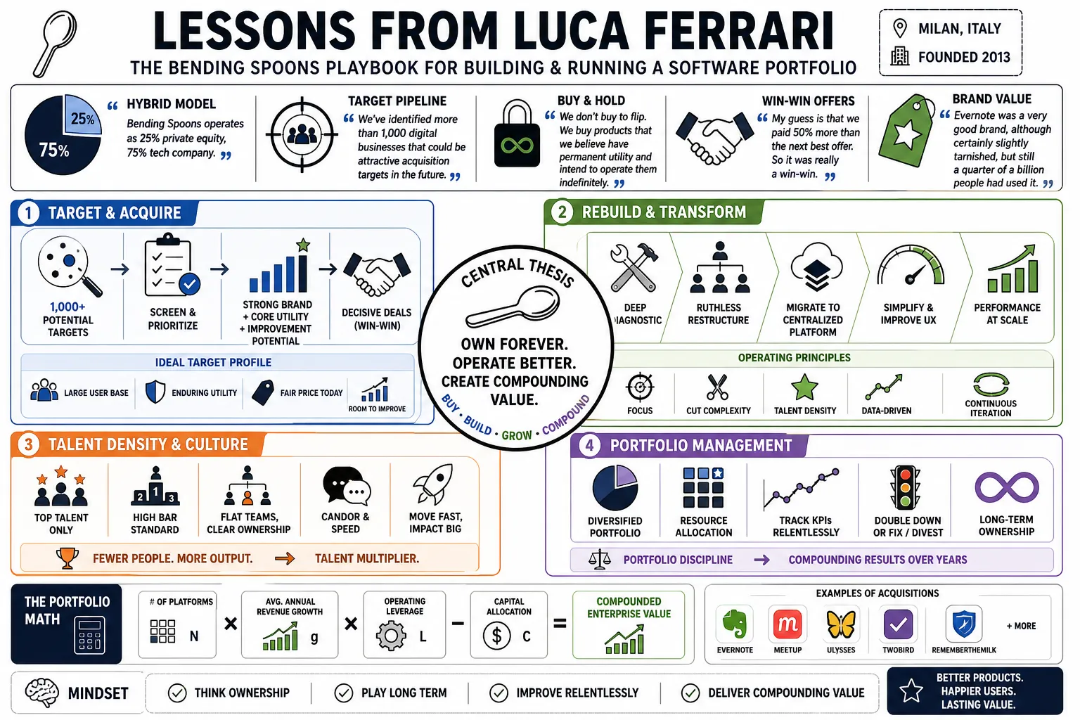 Visual summary of operating lessons from Luca Ferrari.