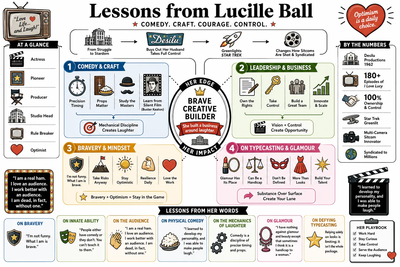 Visual summary of operating lessons from Lucille Ball.