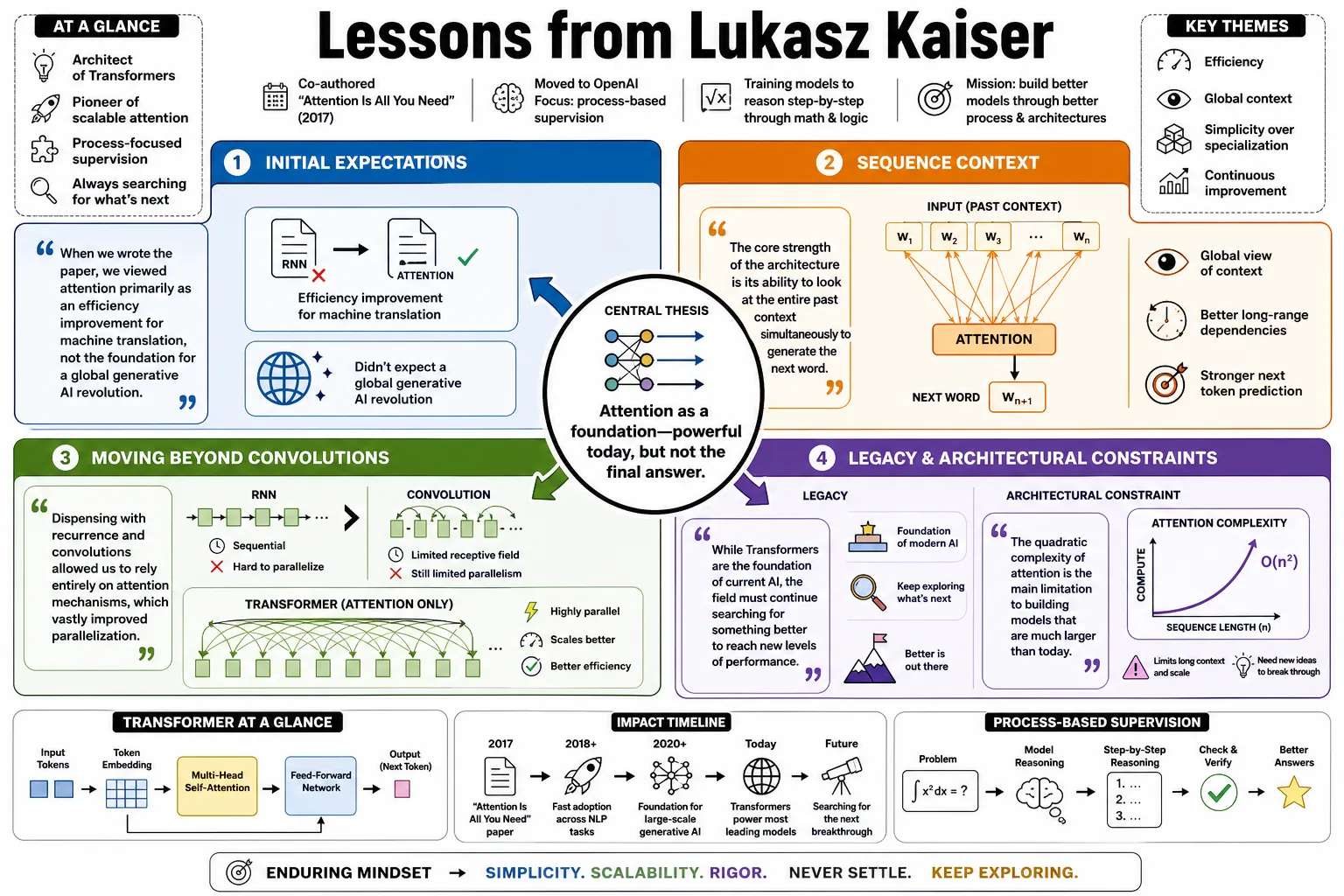 Visual summary of operating lessons from Lukasz Kaiser.