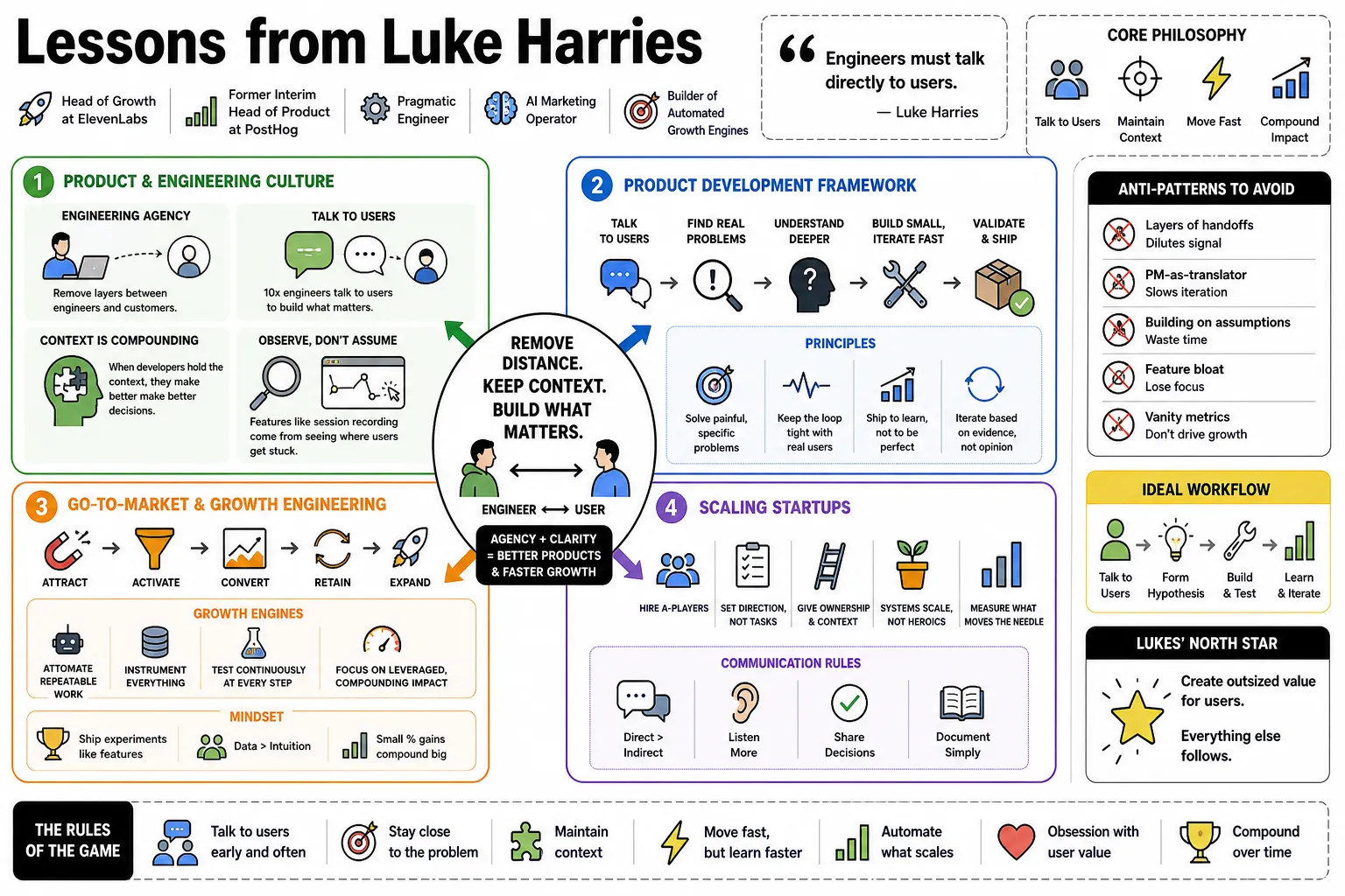 Visual summary of operating lessons from Luke Harries.