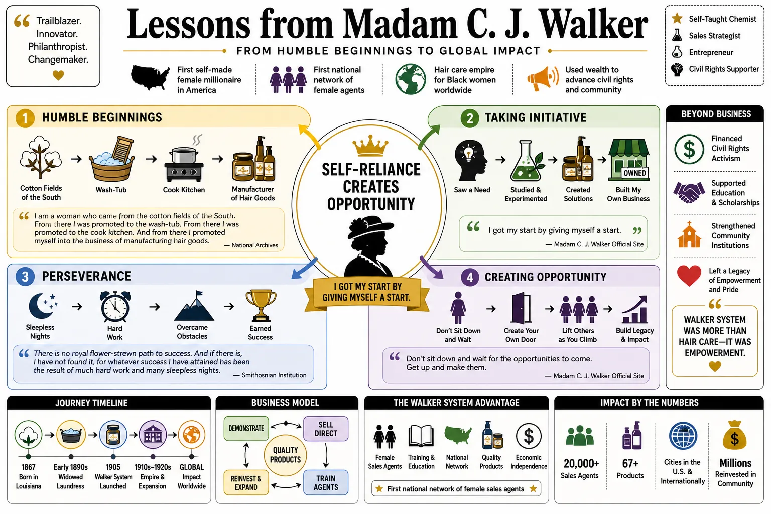 Visual summary of operating lessons from Madam C. J. Walker.