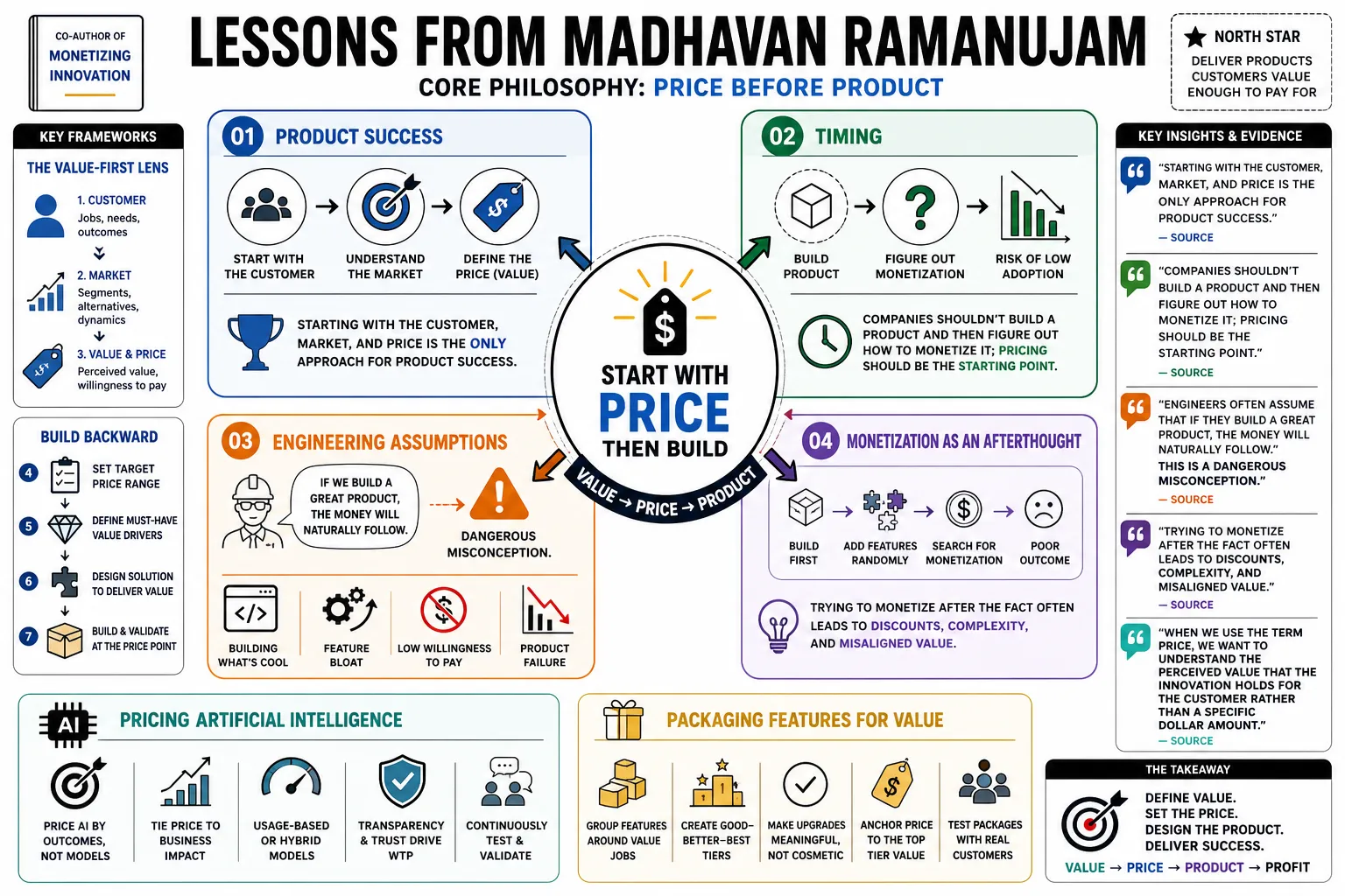 Visual summary of operating lessons from Madhavan Ramanujam.