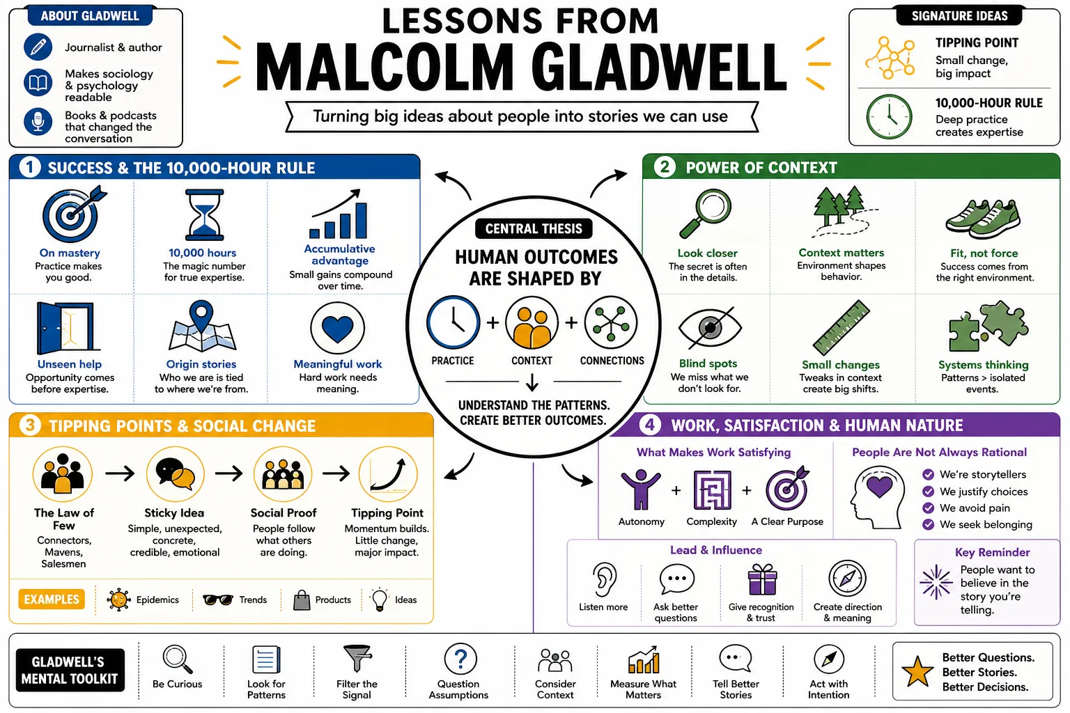 Visual summary of operating lessons from Malcolm Gladwell.