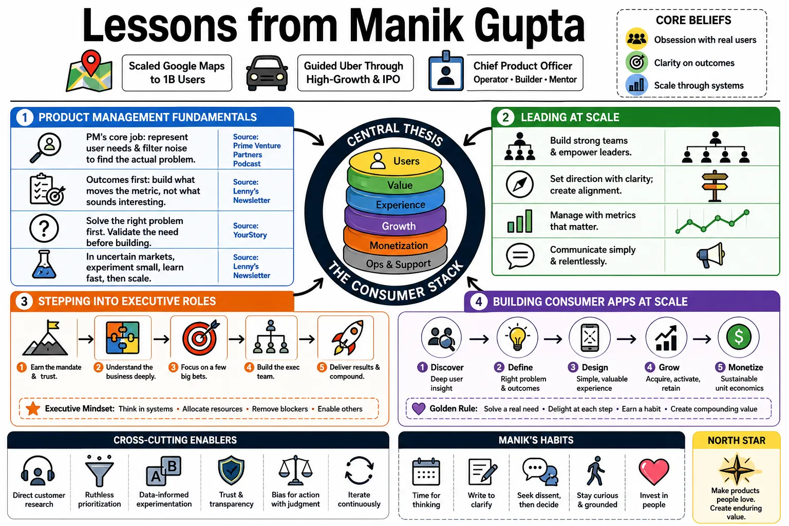 Visual summary of operating lessons from Manik Gupta.