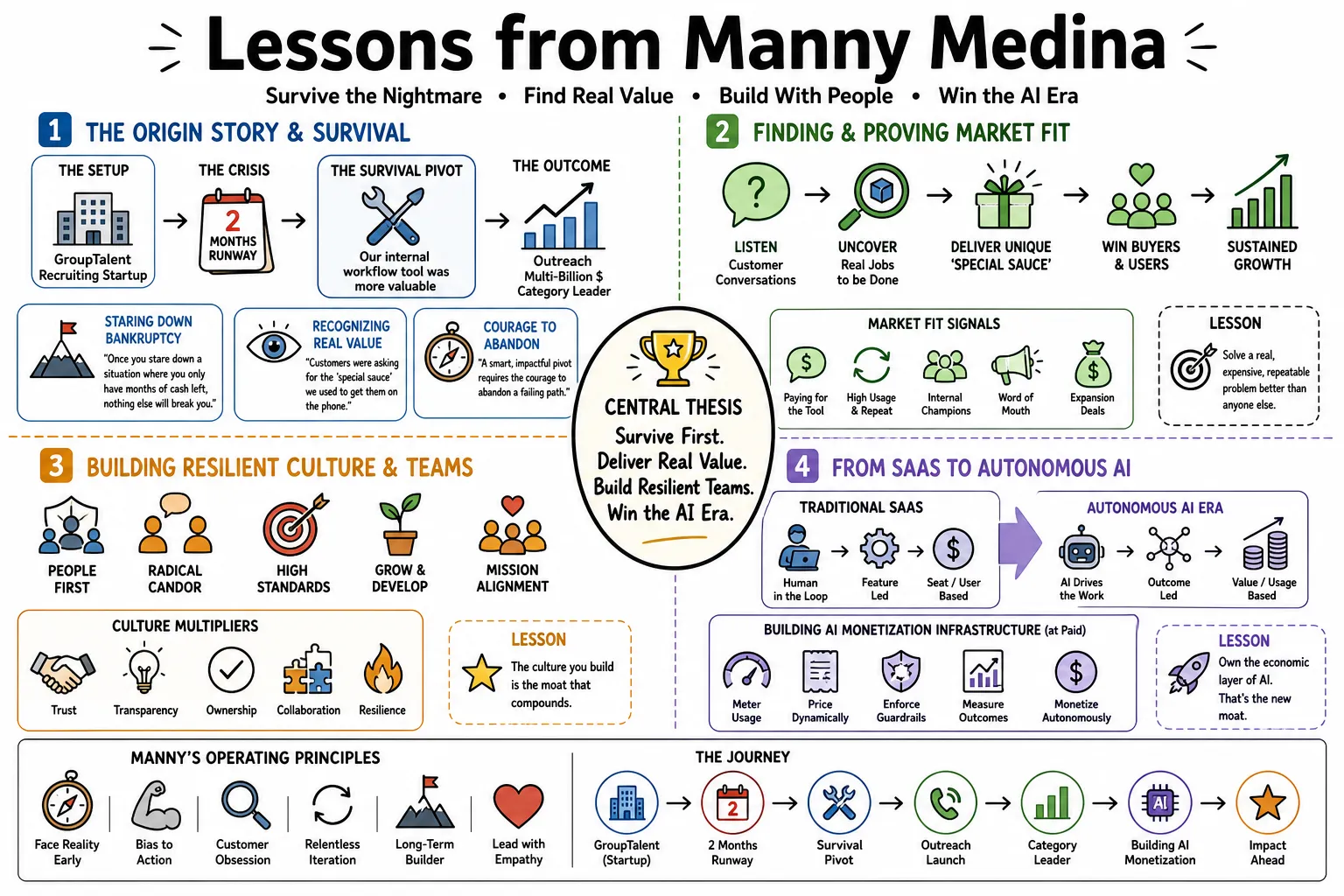 Visual summary of operating lessons from Manny Medina.