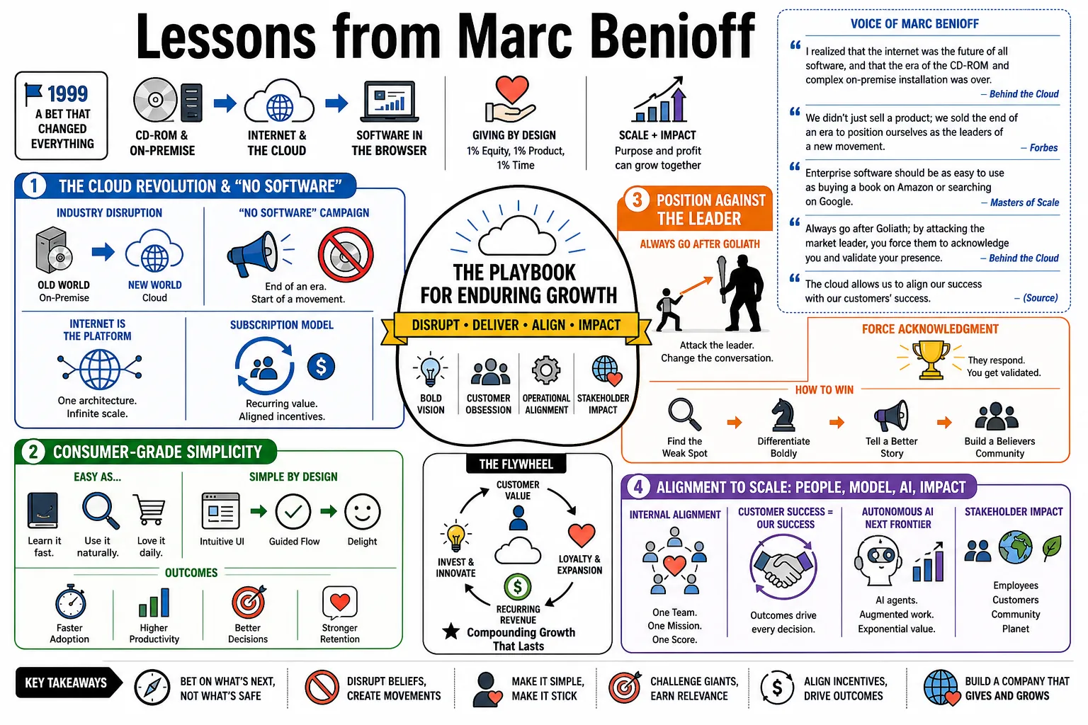 Visual summary of operating lessons from Marc Benioff.