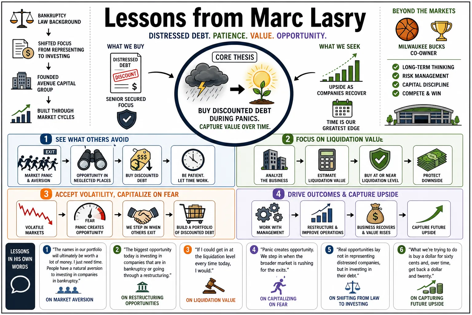 Visual summary of operating lessons from Marc Lasry.