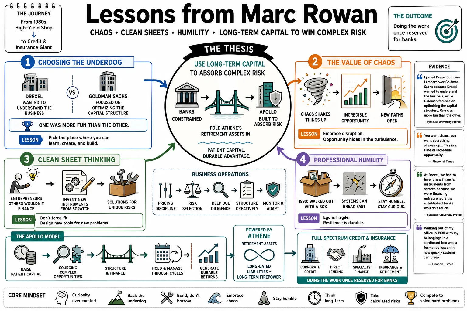 Visual summary of operating lessons from Marc Rowan.