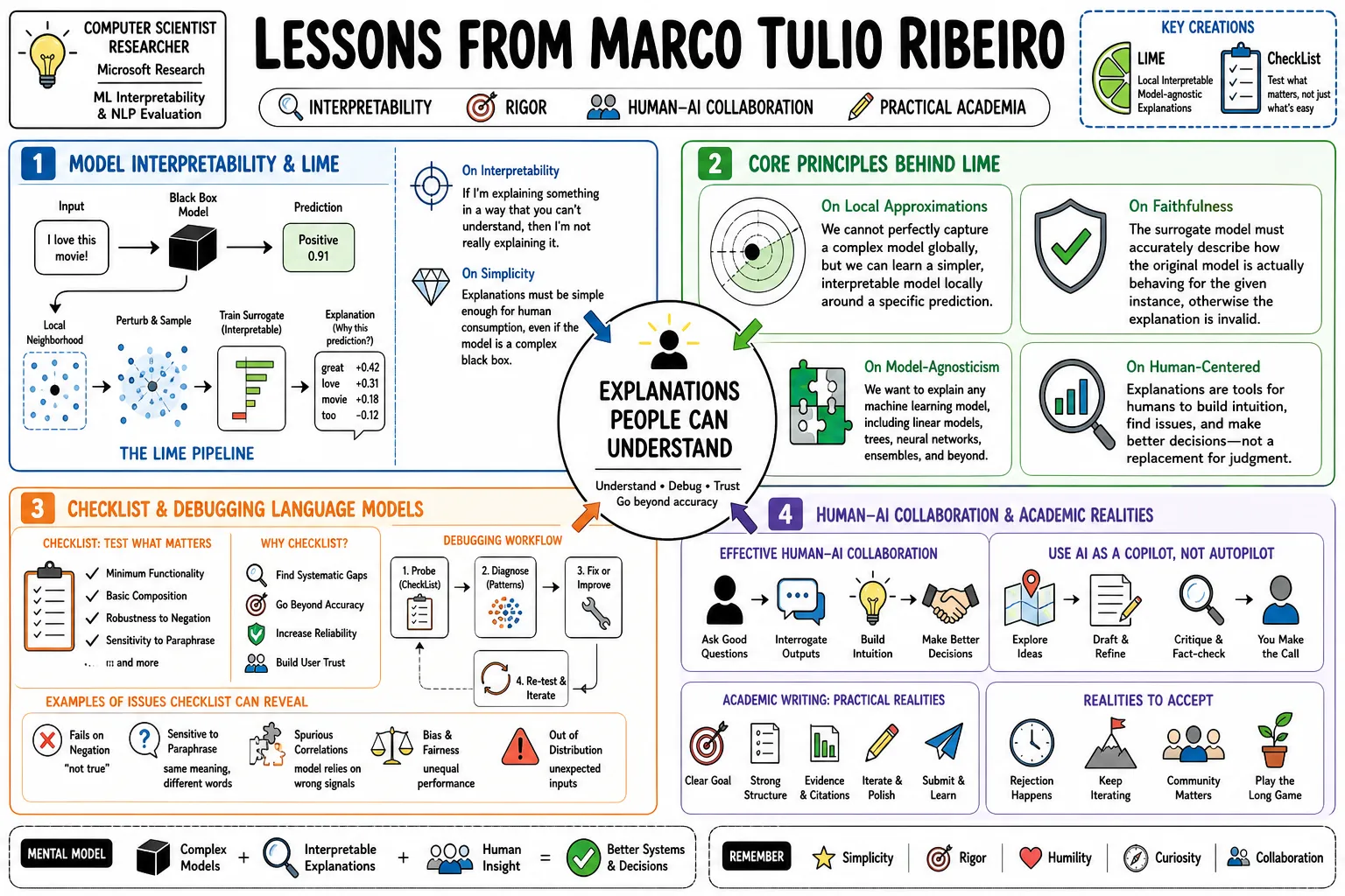 Visual summary of operating lessons from Marco Tulio Ribeiro.
