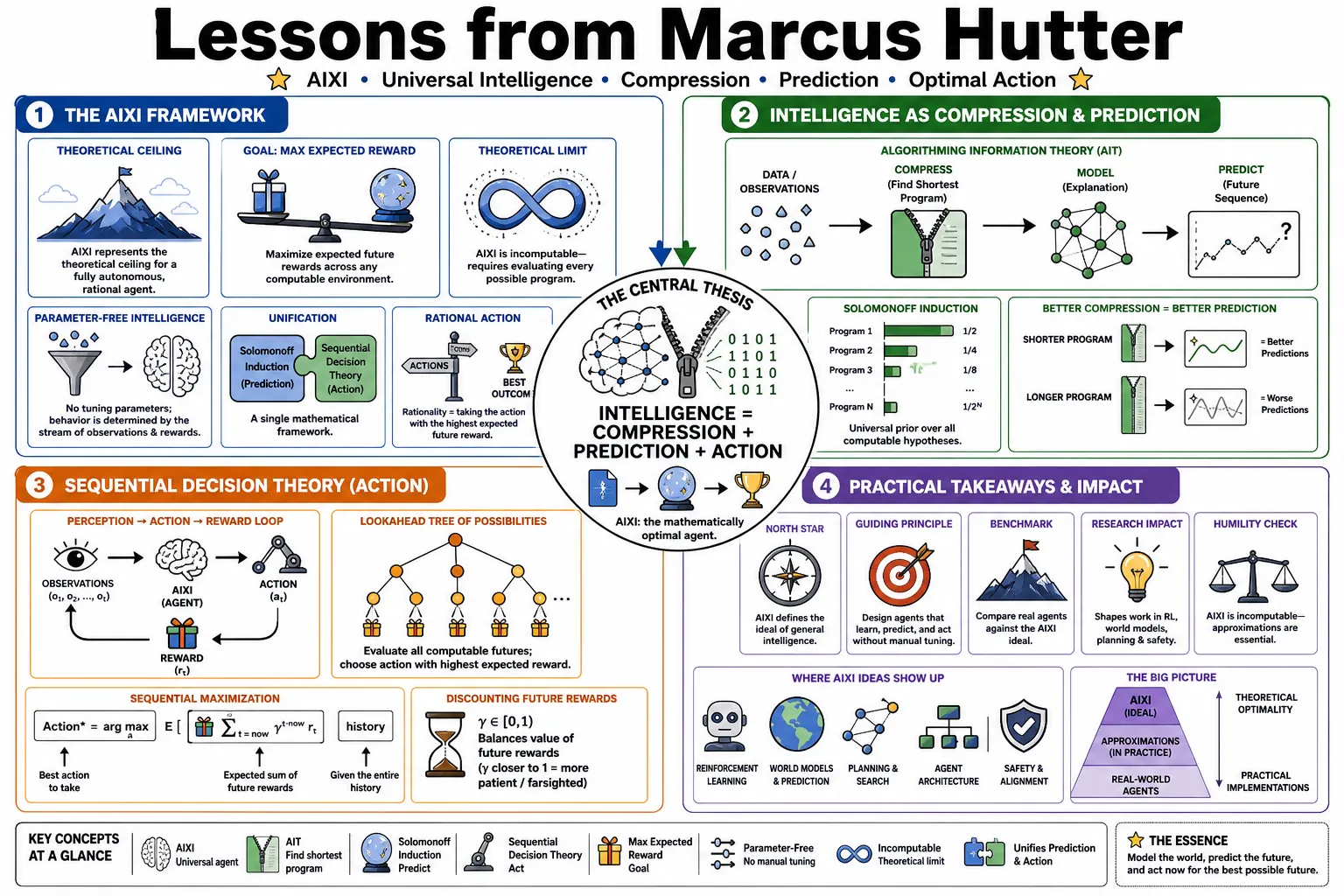 Visual summary of operating lessons from Marcus Hutter.