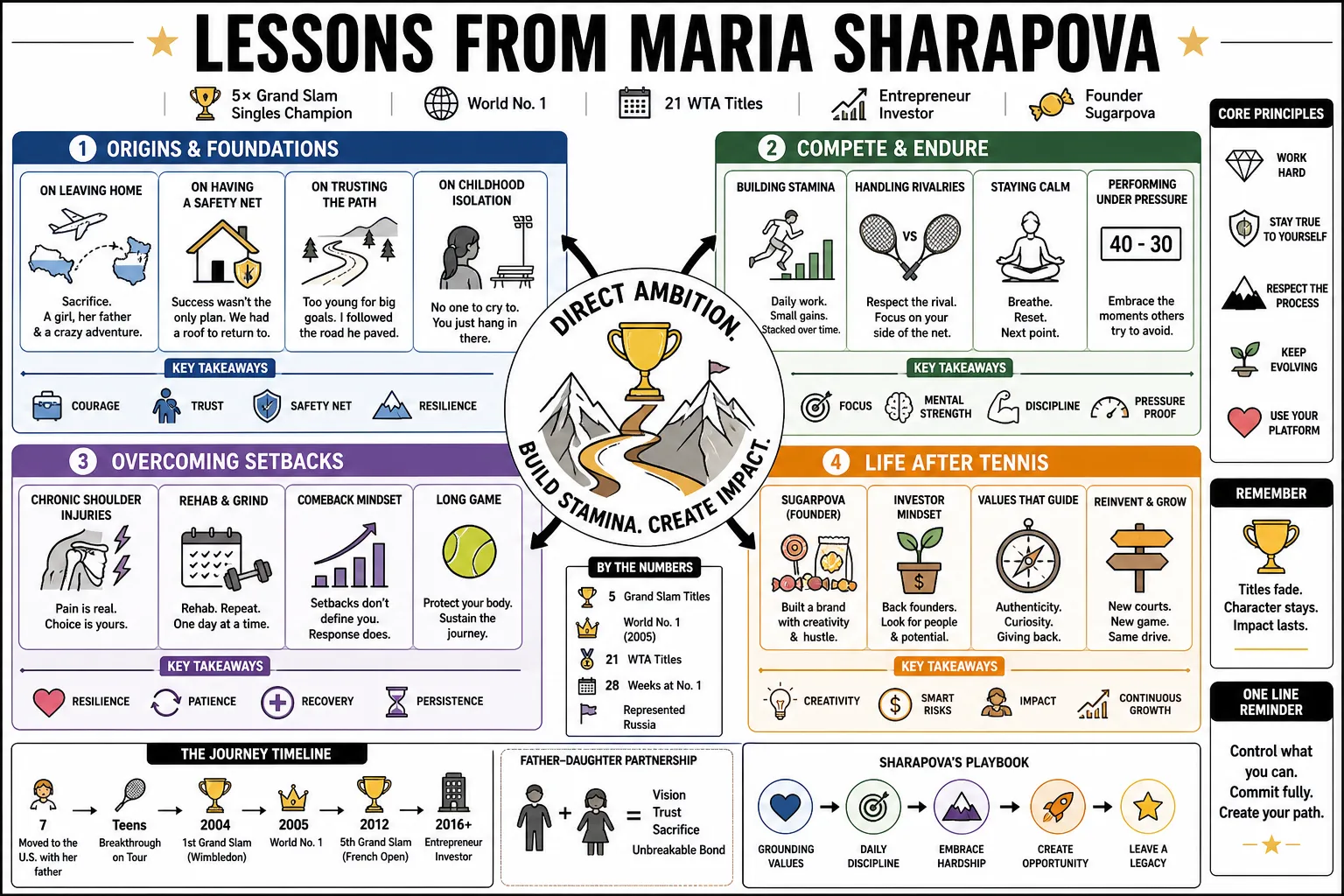 Visual summary of operating lessons from Maria Sharapova.
