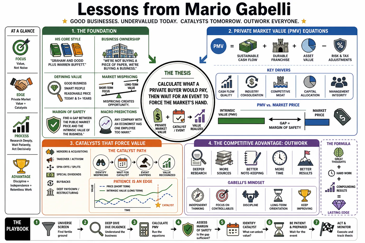 Visual summary of operating lessons from Mario Gabelli.