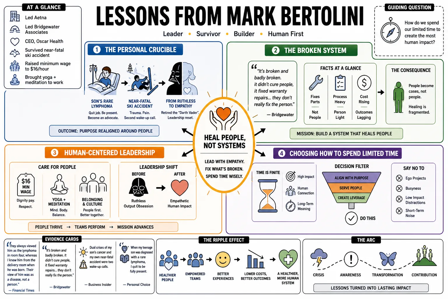 Visual summary of operating lessons from Mark Bertolini.