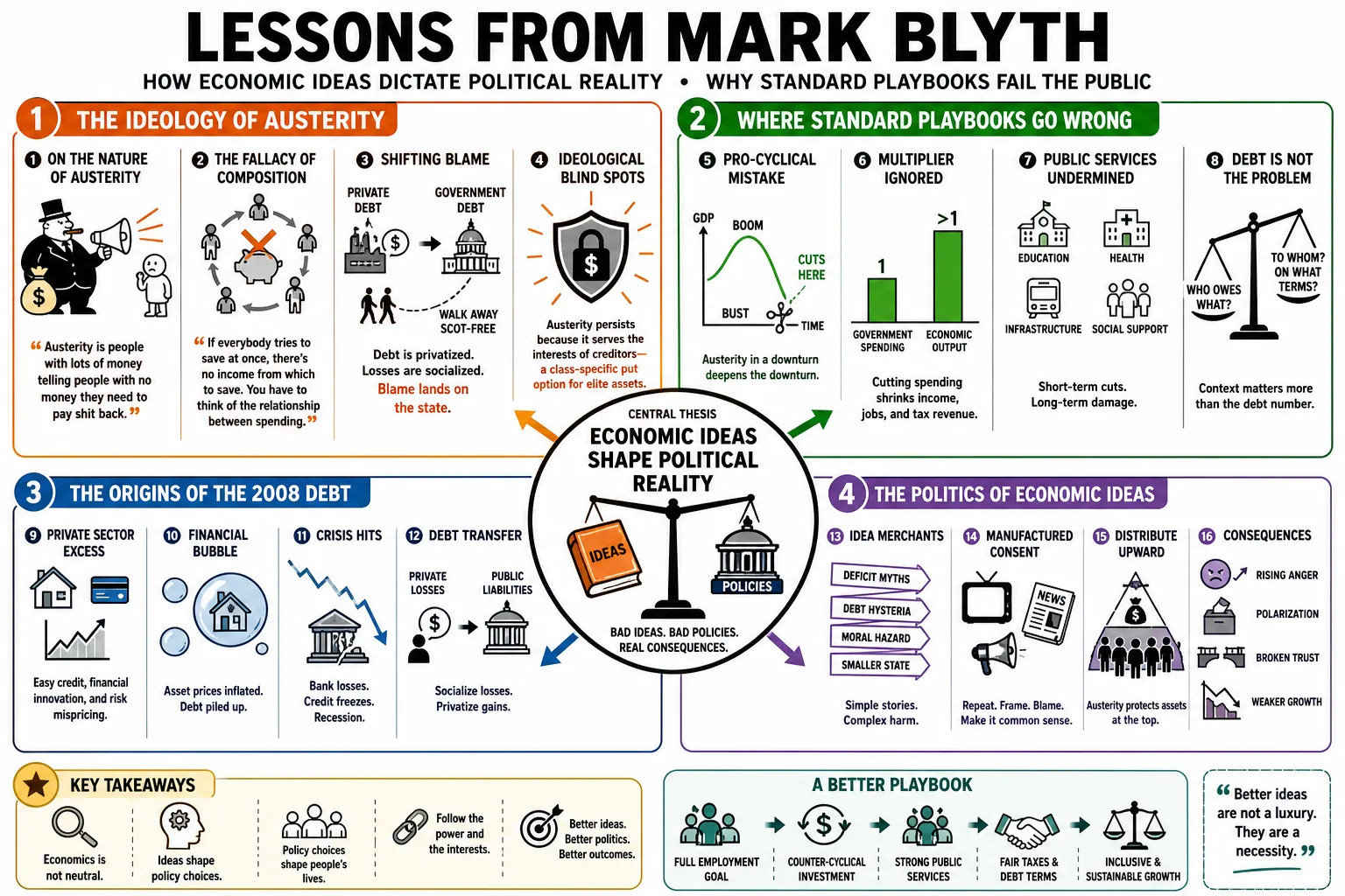 Visual summary of operating lessons from Mark Blyth.