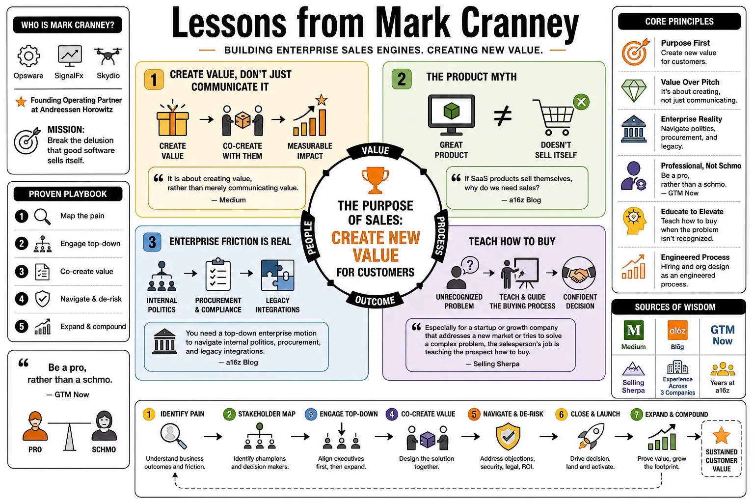 Visual summary of operating lessons from Mark Cranney.