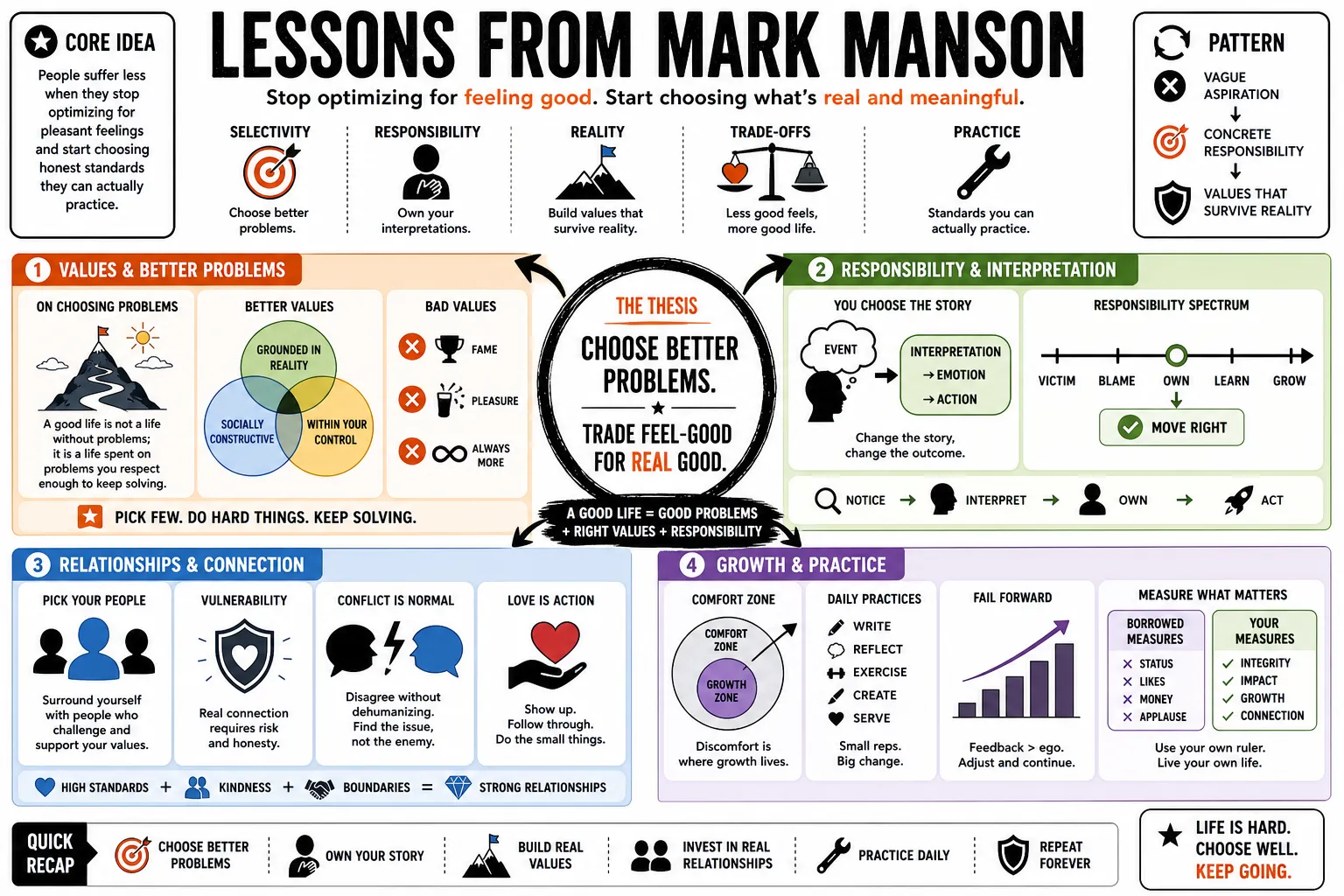 Visual summary of operating lessons from Mark Manson.