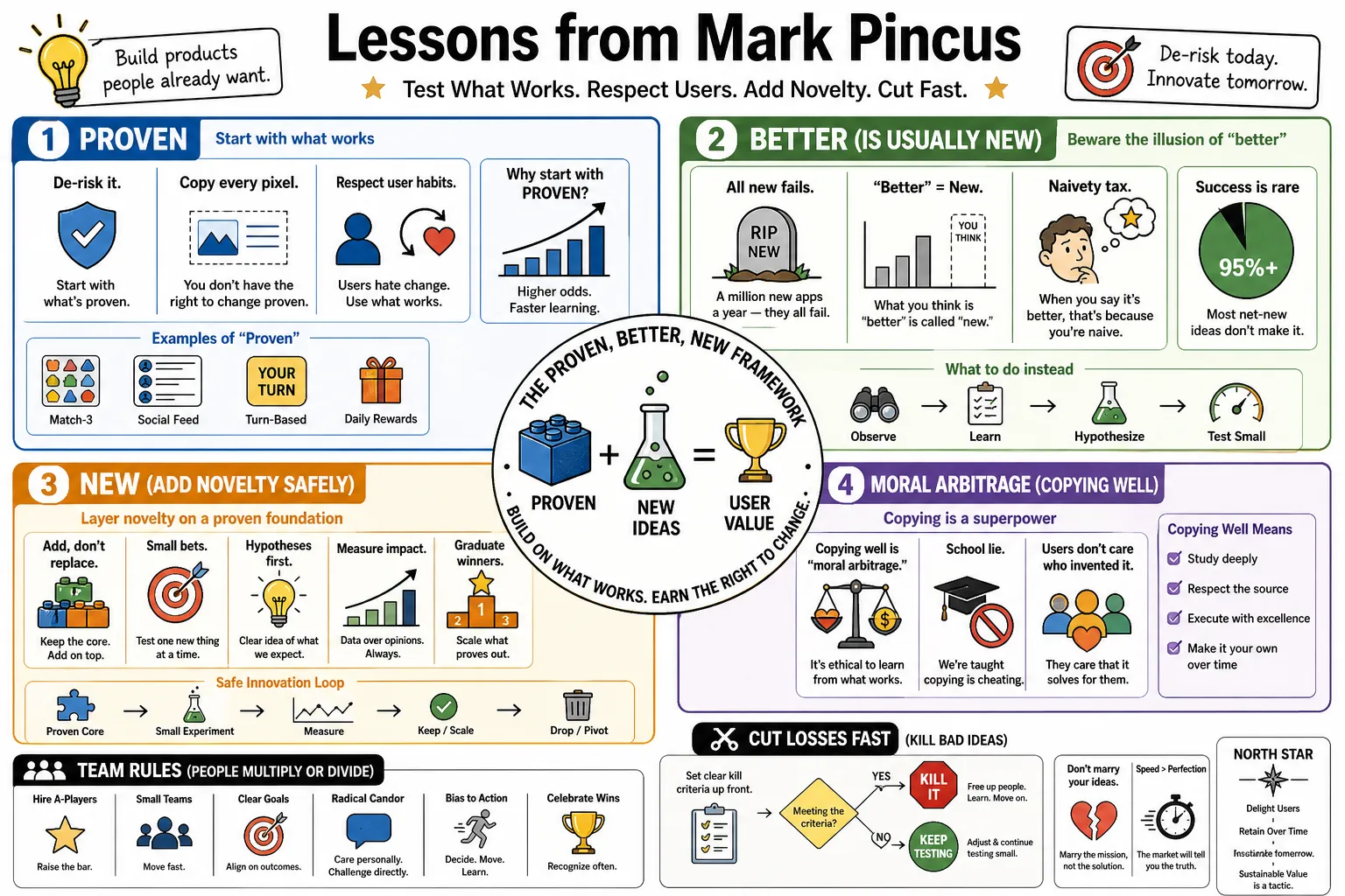 Visual summary of operating lessons from Mark Pincus.