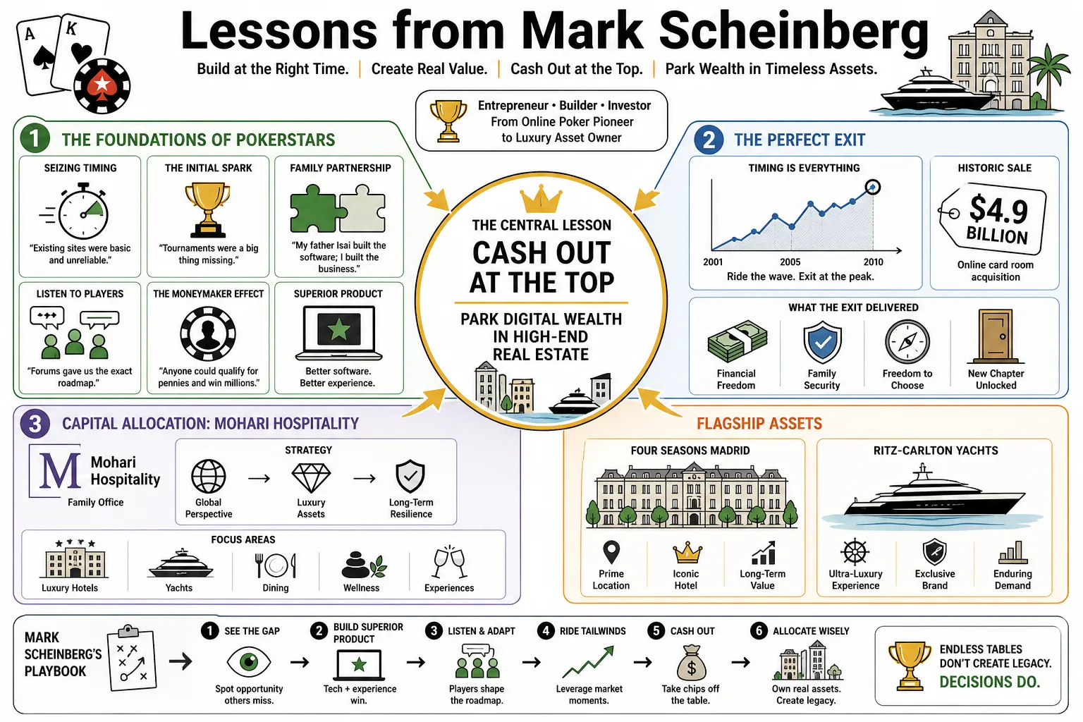 Visual summary of operating lessons from Mark Scheinberg.