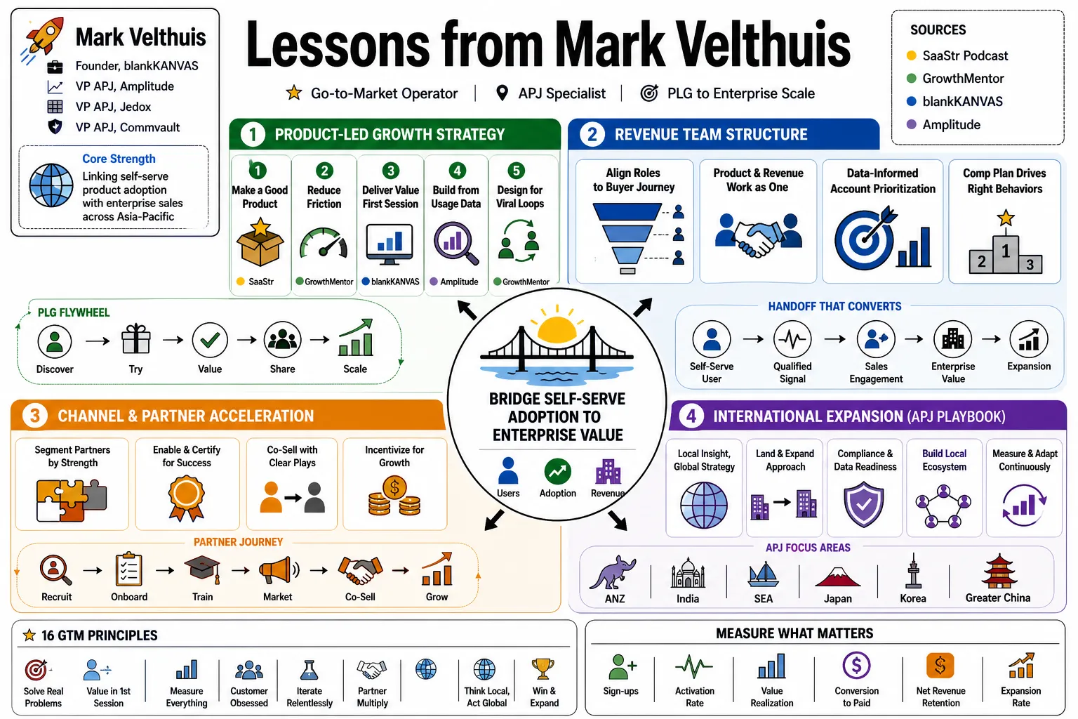 Visual summary of operating lessons from Mark Velthuis.