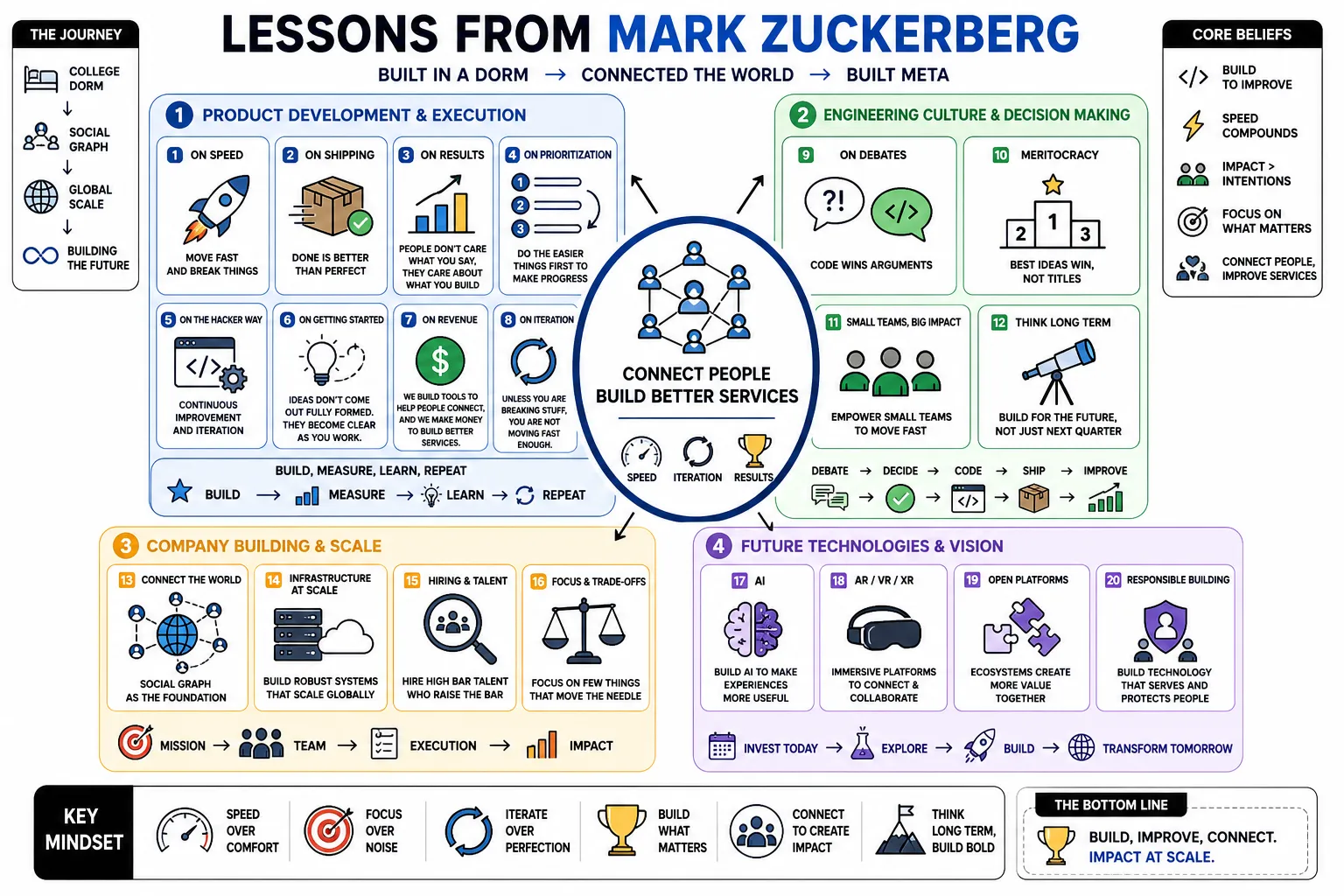 Visual summary of operating lessons from Mark Zuckerberg.