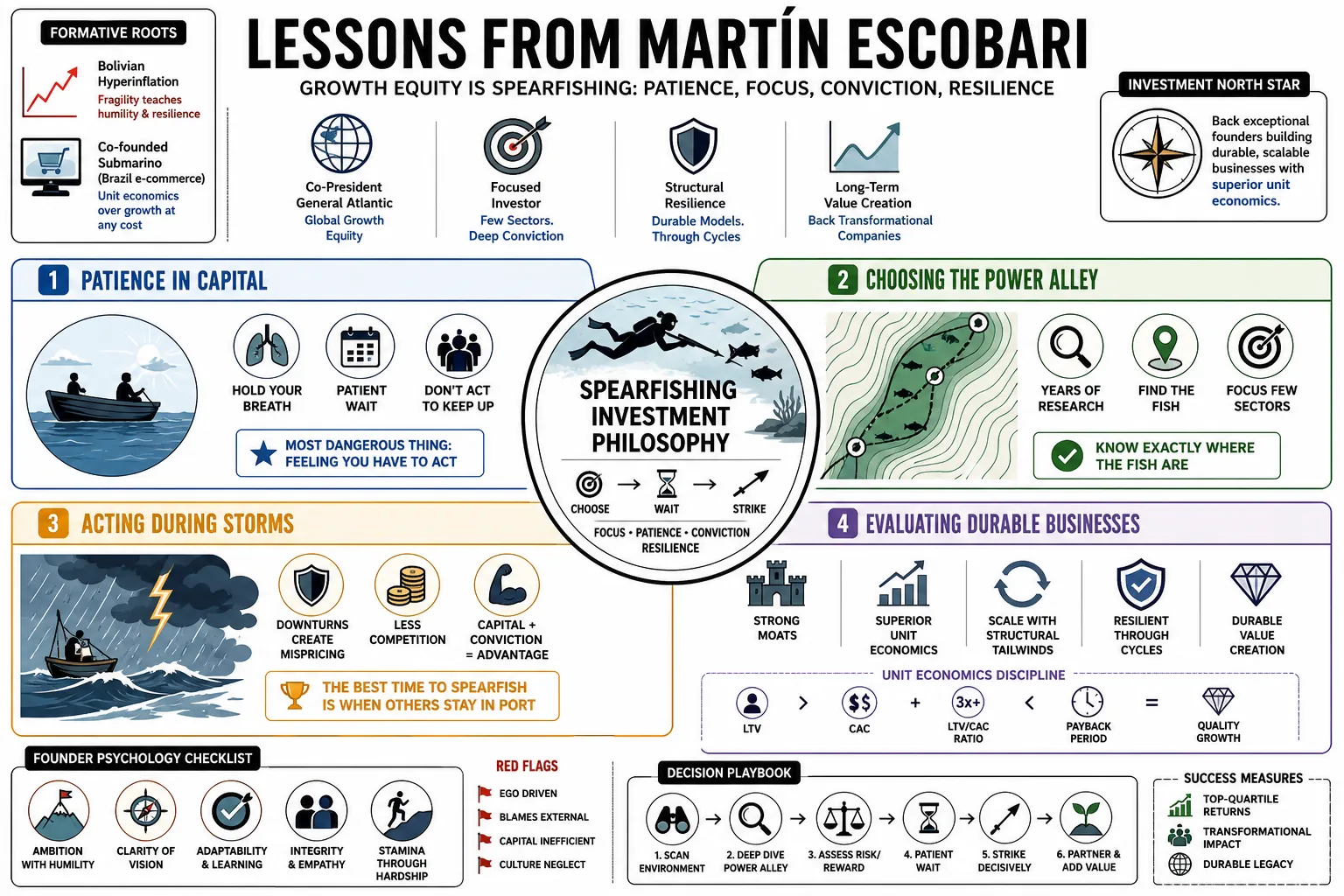 Visual summary of operating lessons from Martín Escobari.