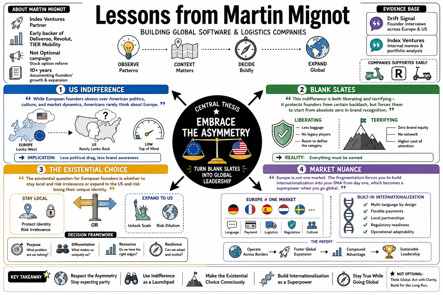 Visual summary of operating lessons from Martin Mignot.