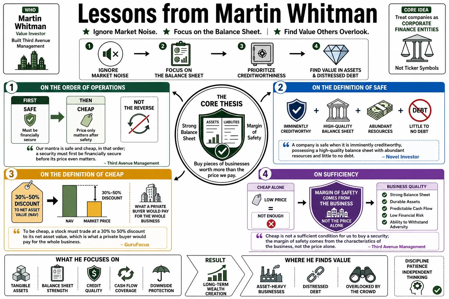 Visual summary of operating lessons from Martin Whitman.