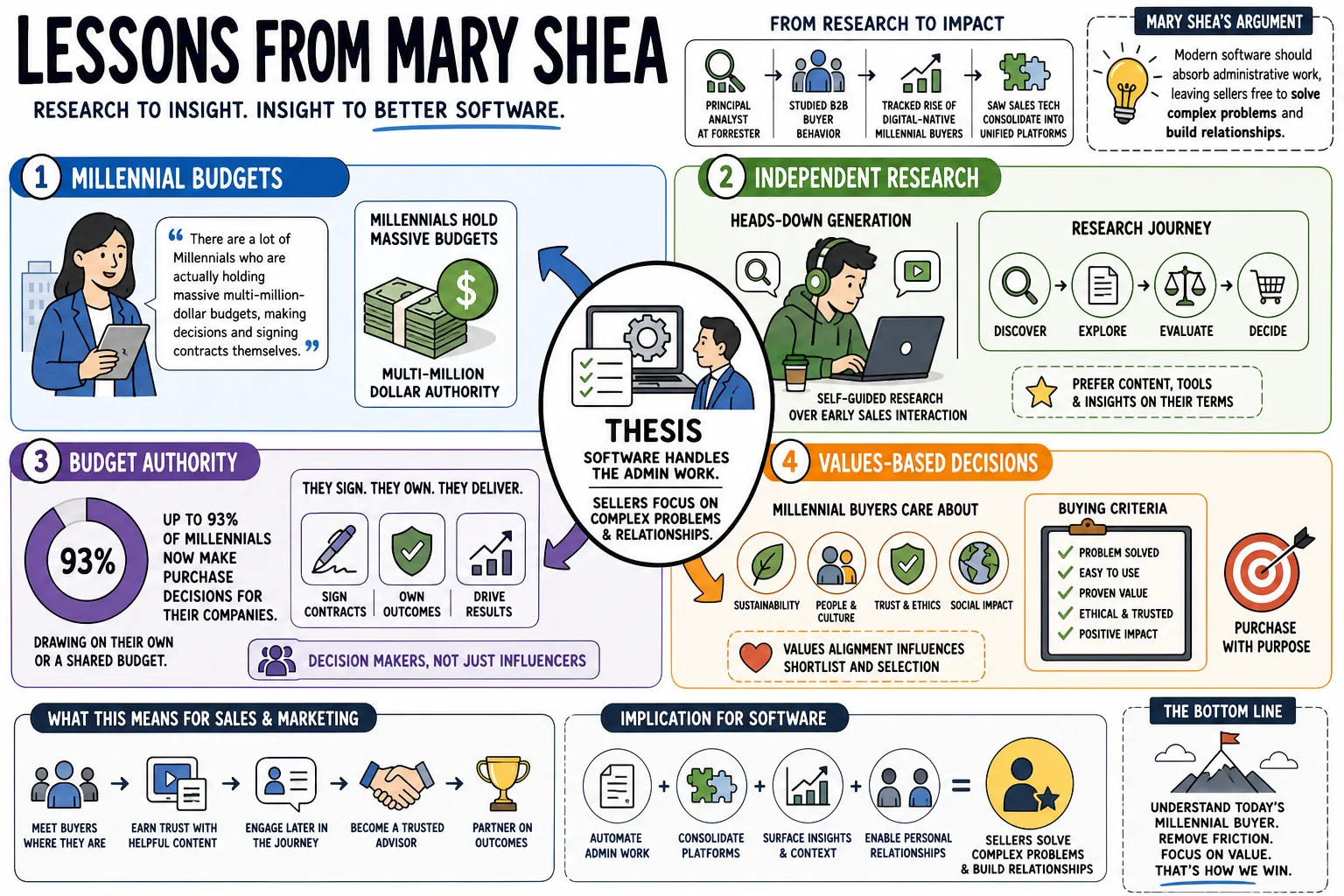 Visual summary of operating lessons from Mary Shea.