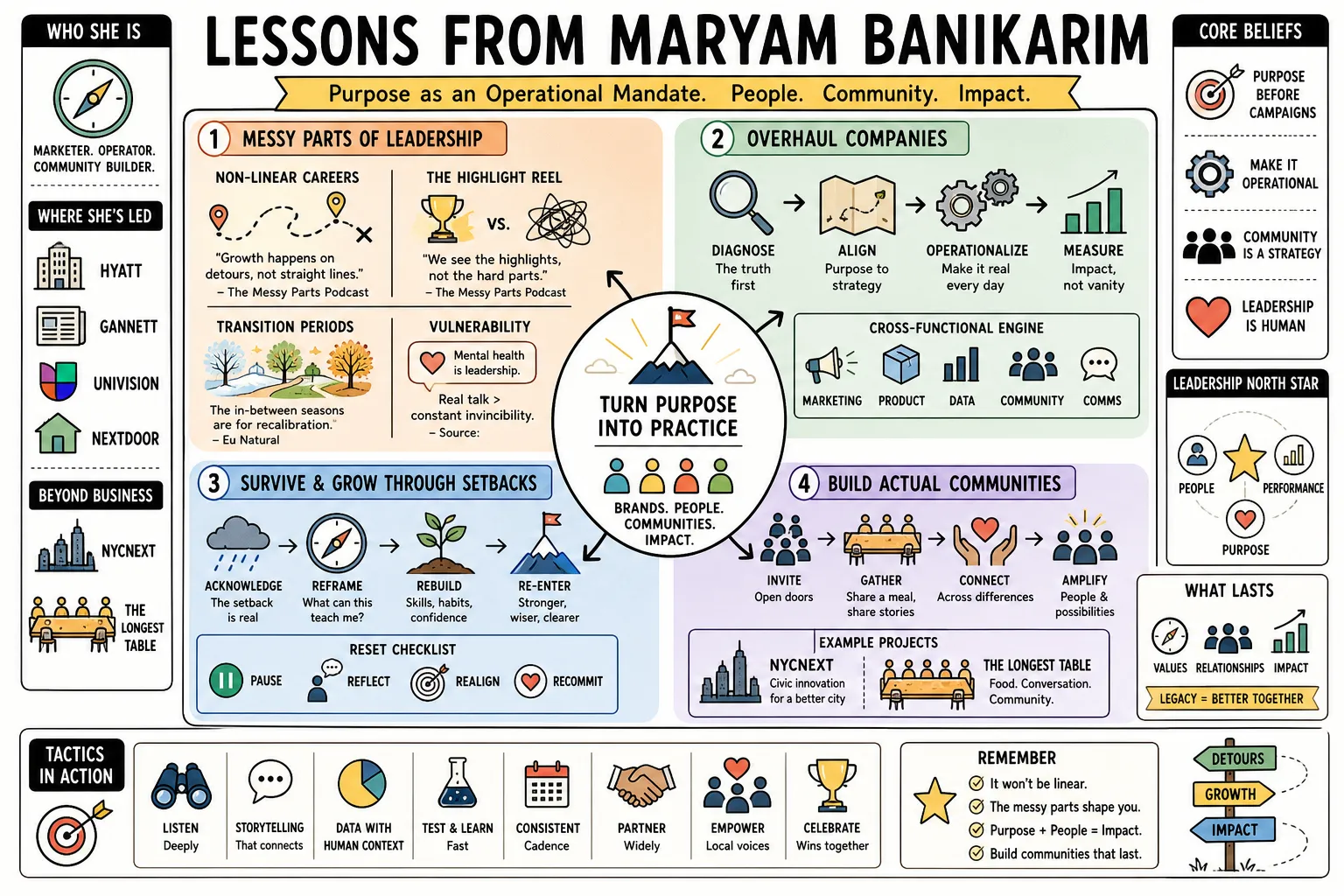Visual summary of operating lessons from Maryam Banikarim.
