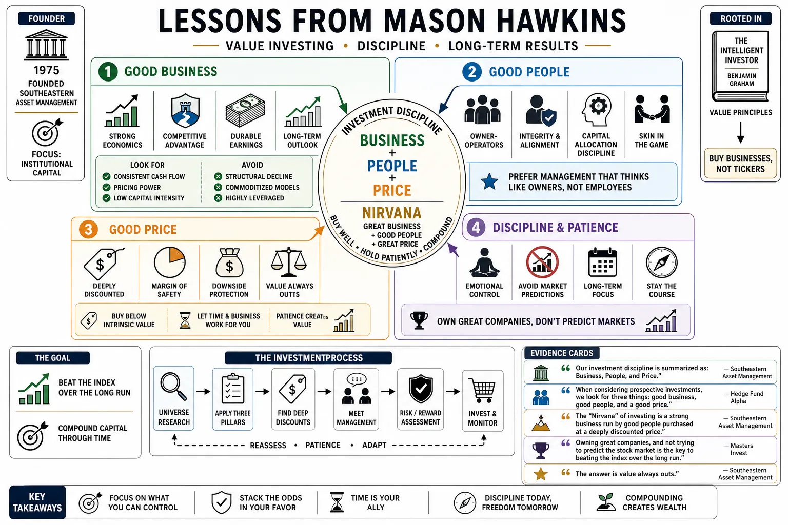 Visual summary of operating lessons from Mason Hawkins.