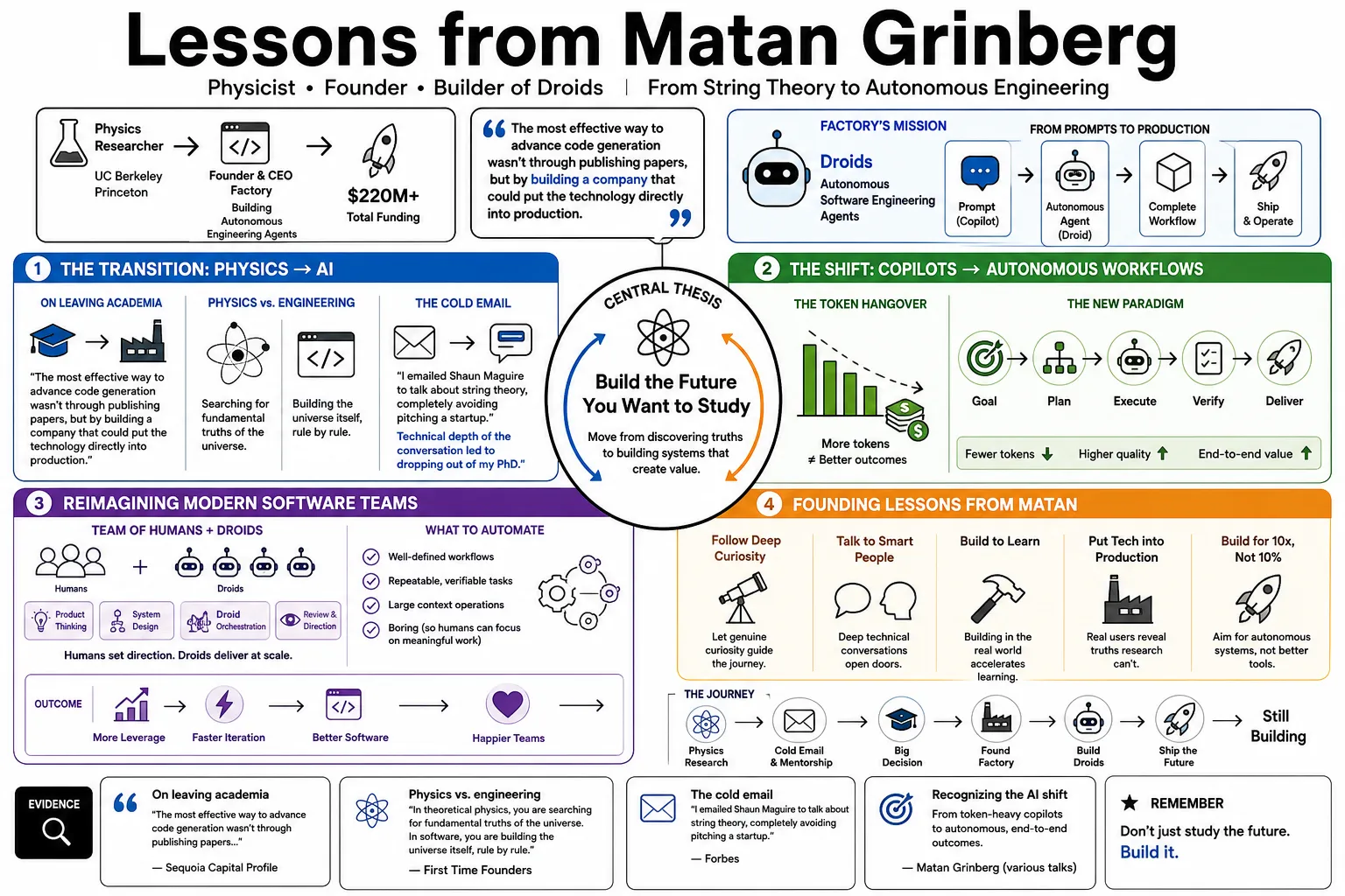 Visual summary of operating lessons from Matan Grinberg.