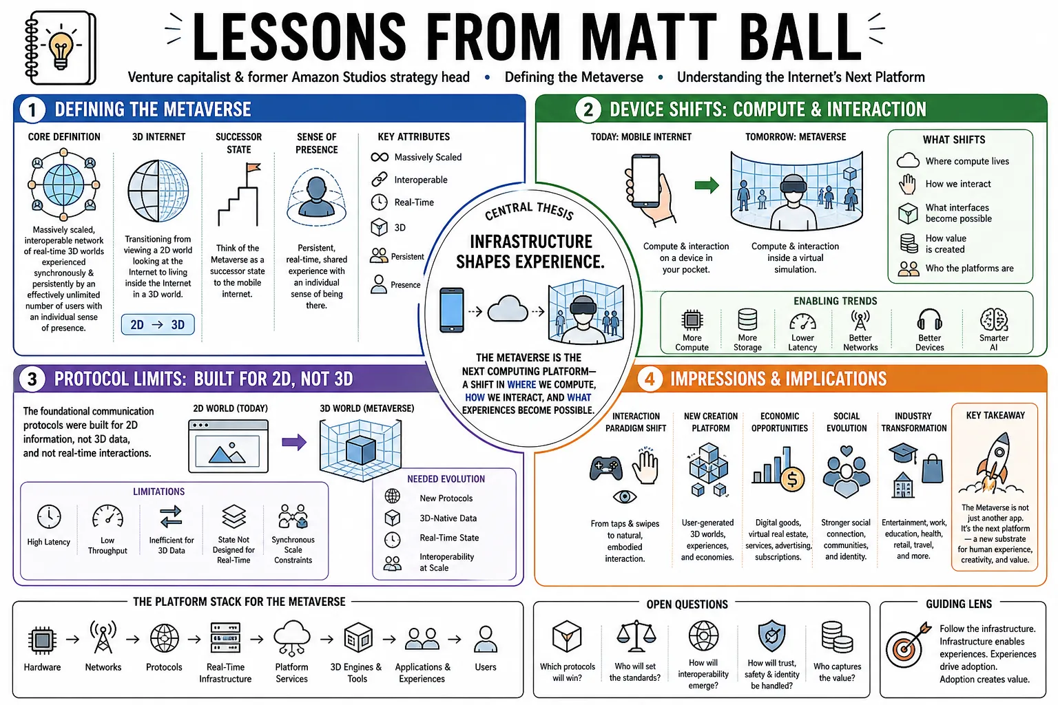 Visual summary of operating lessons from Matt Ball.