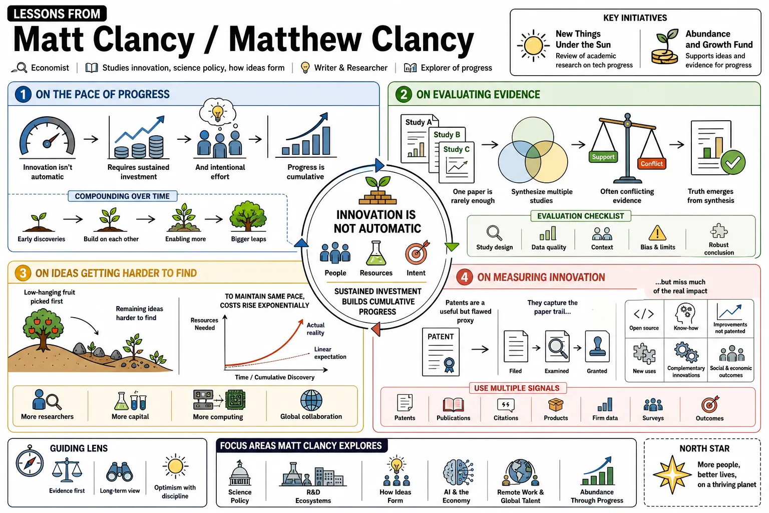 Visual summary of operating lessons from Matt Clancy / Matthew Clancy.